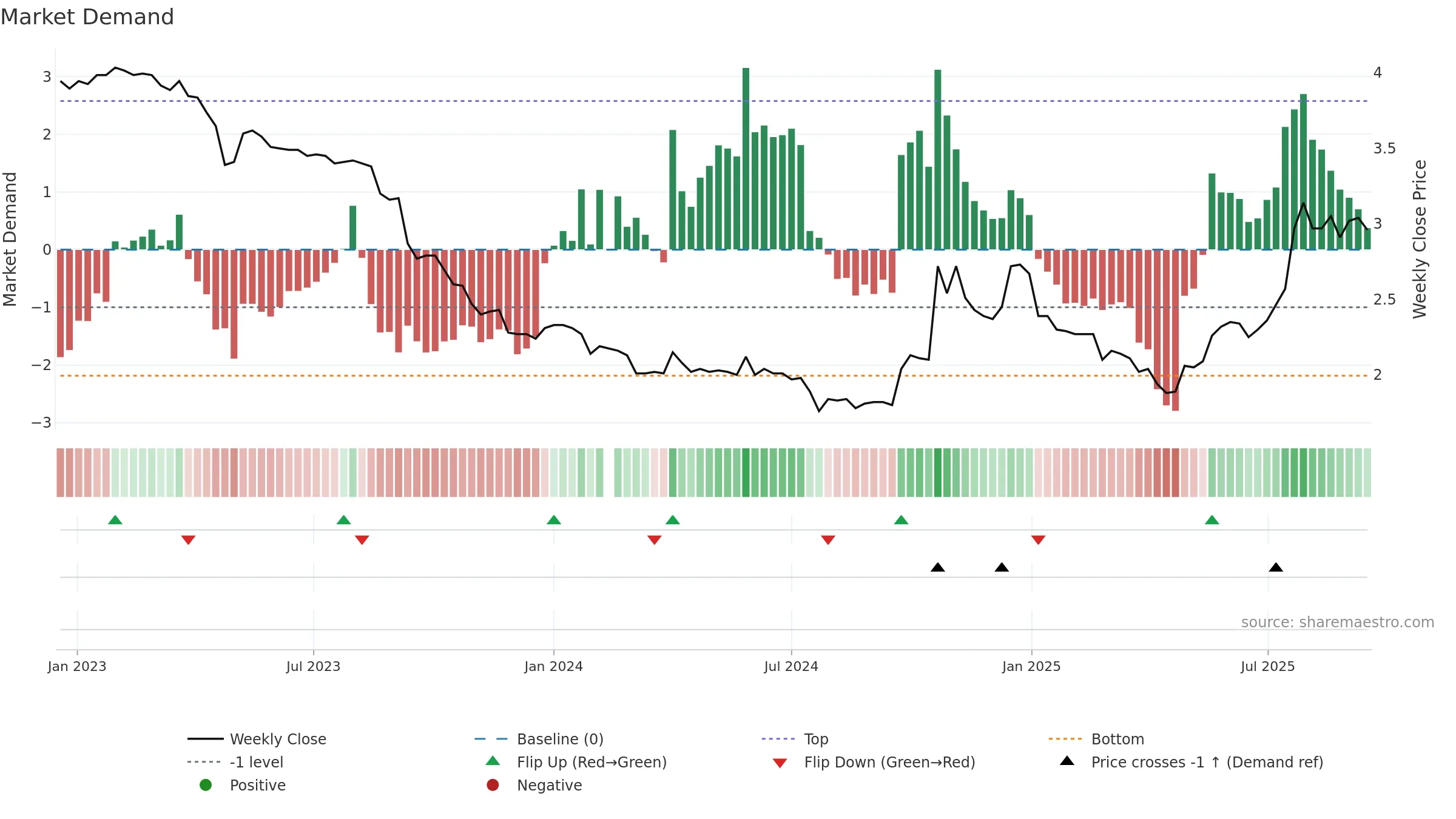 200553 weekly Market Demand chart, closing 2025-09-15.