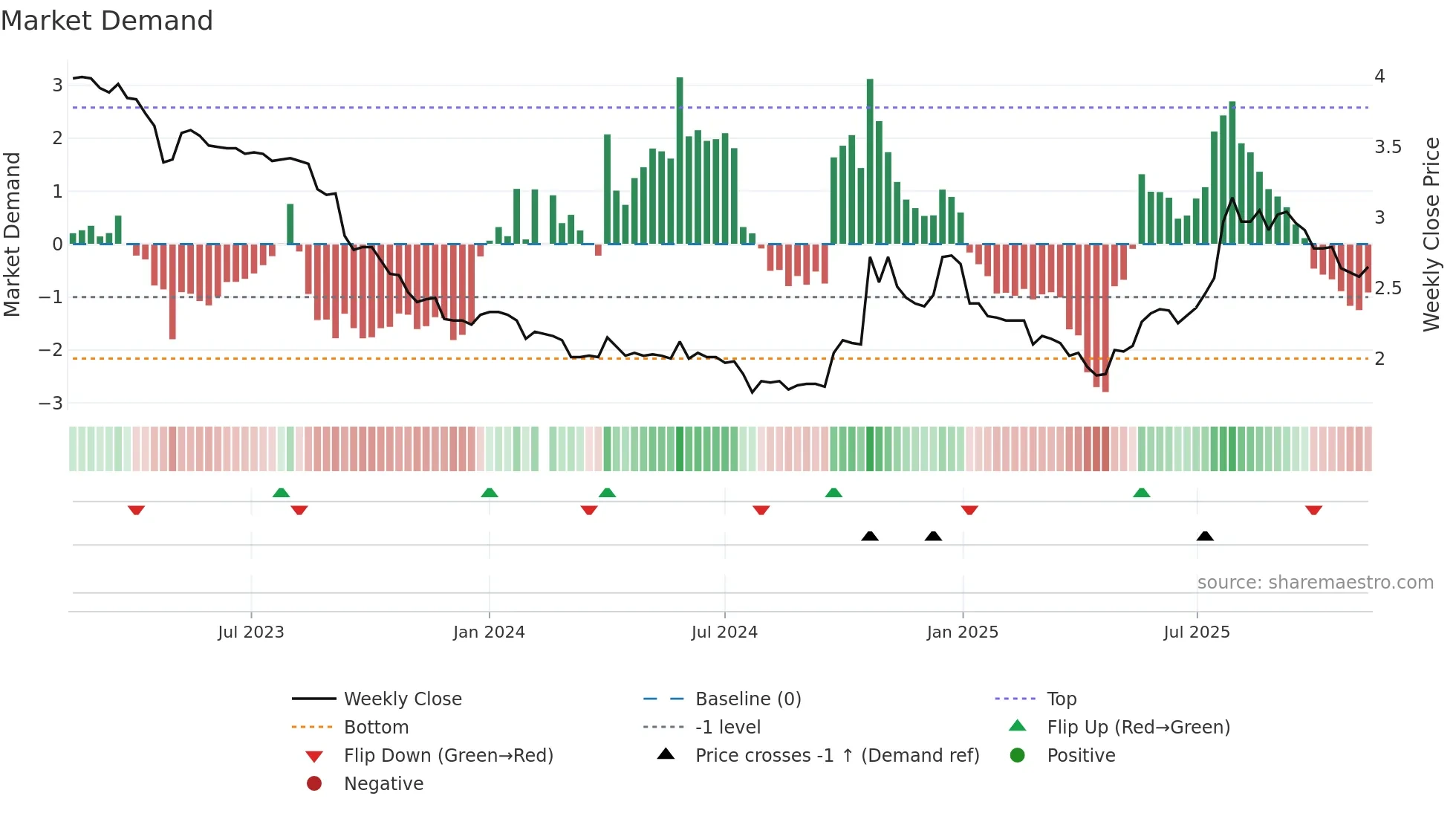 200553 weekly Market Demand chart