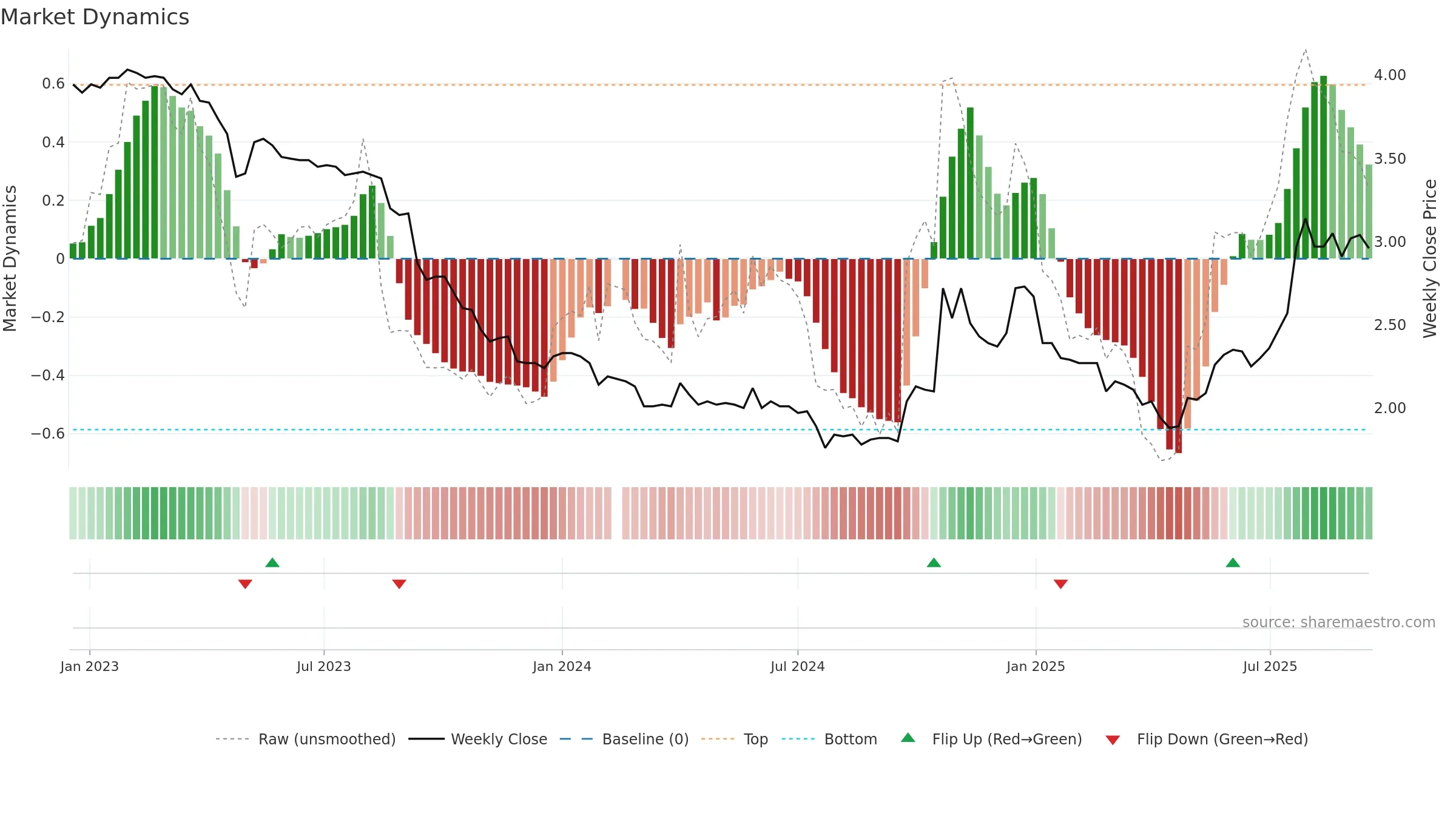 200553 weekly Market Dynamics chart, closing 2025-09-15.