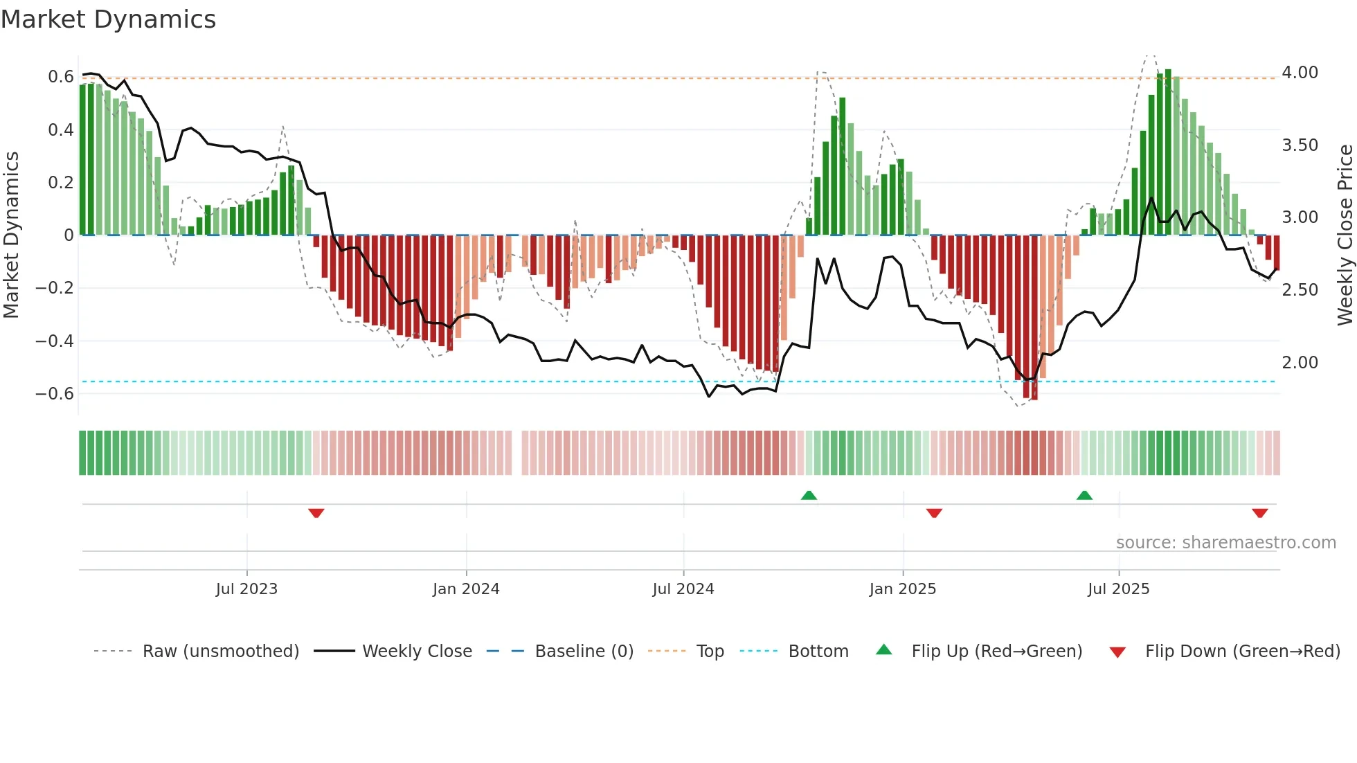 200553 weekly Market Dynamics chart