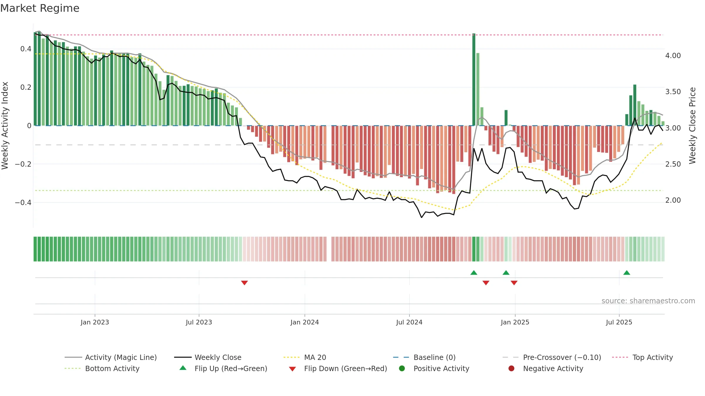 200553 weekly Market Snapshot chart, closing 2025-09-15.