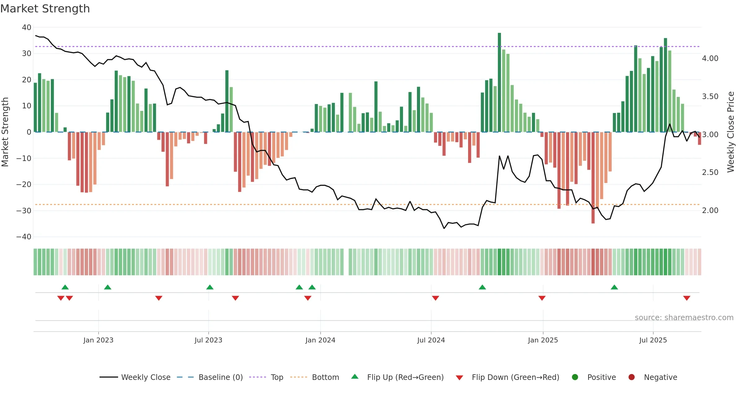 200553 weekly Market Strength chart, closing 2025-09-15.