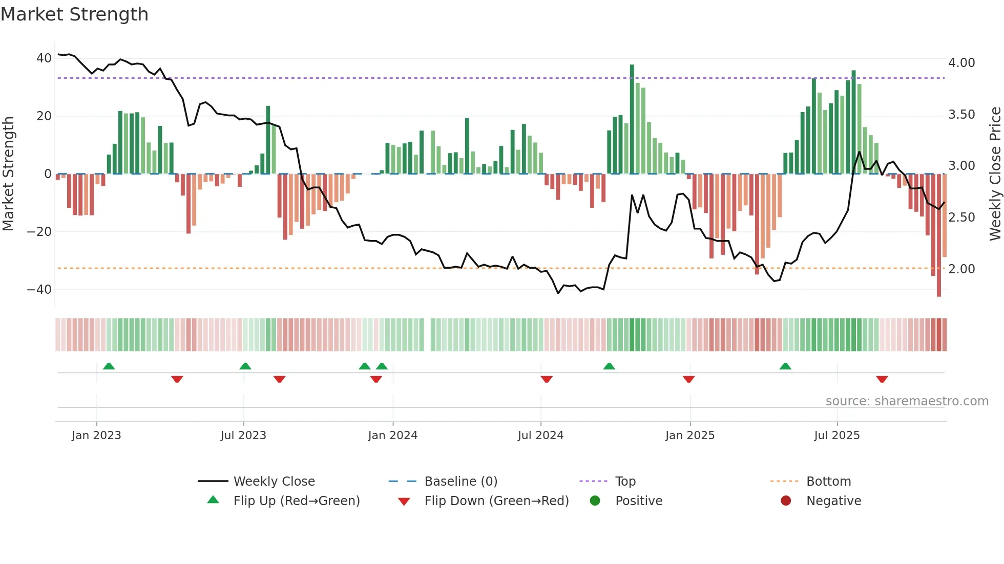 200553 weekly Market Strength chart