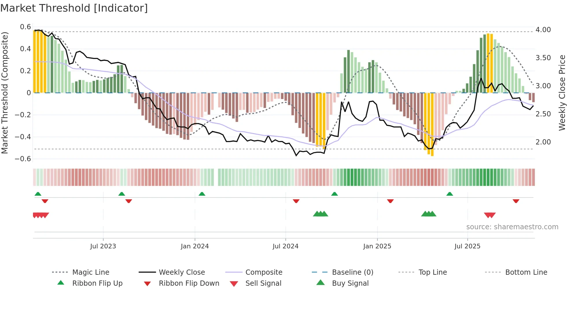 200553 weekly Market Threshold chart