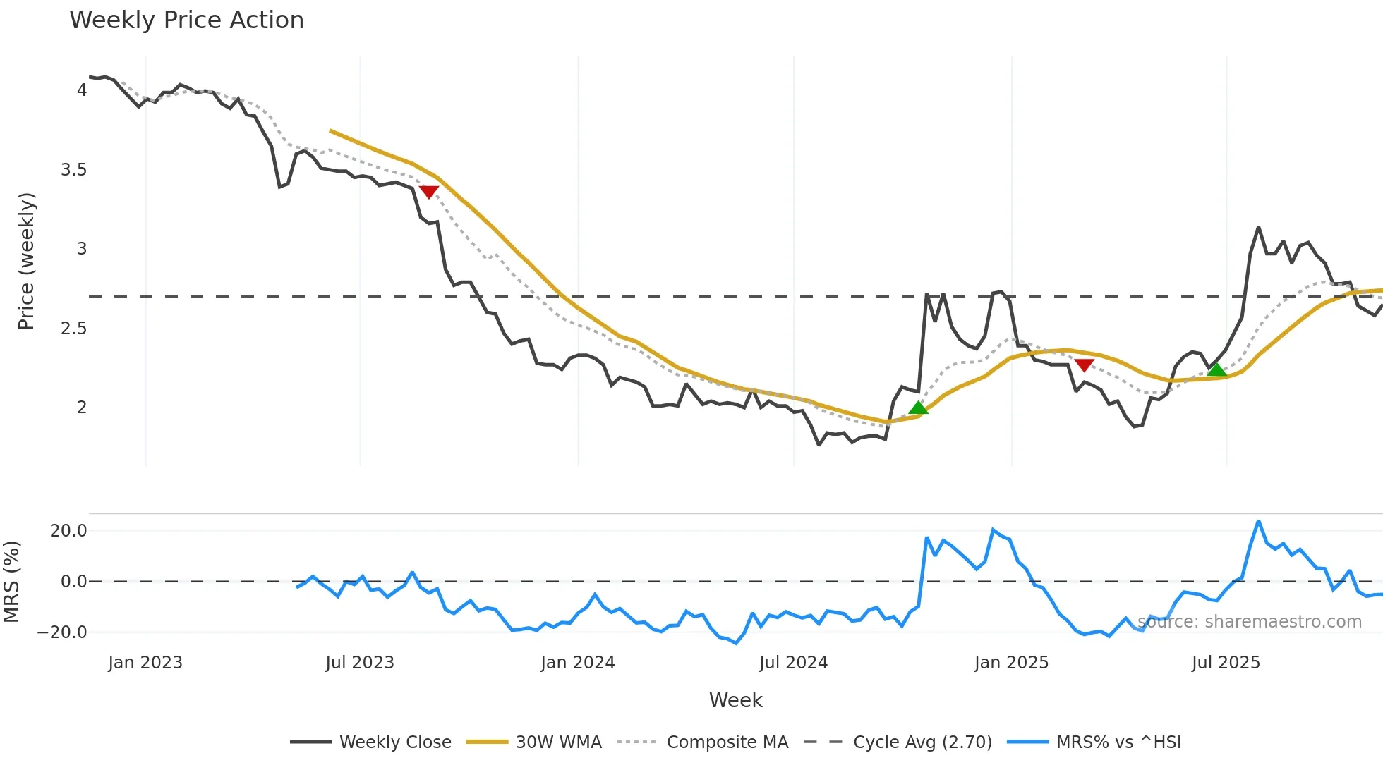 200553 weekly Price Action chart, closing 2025-11-10