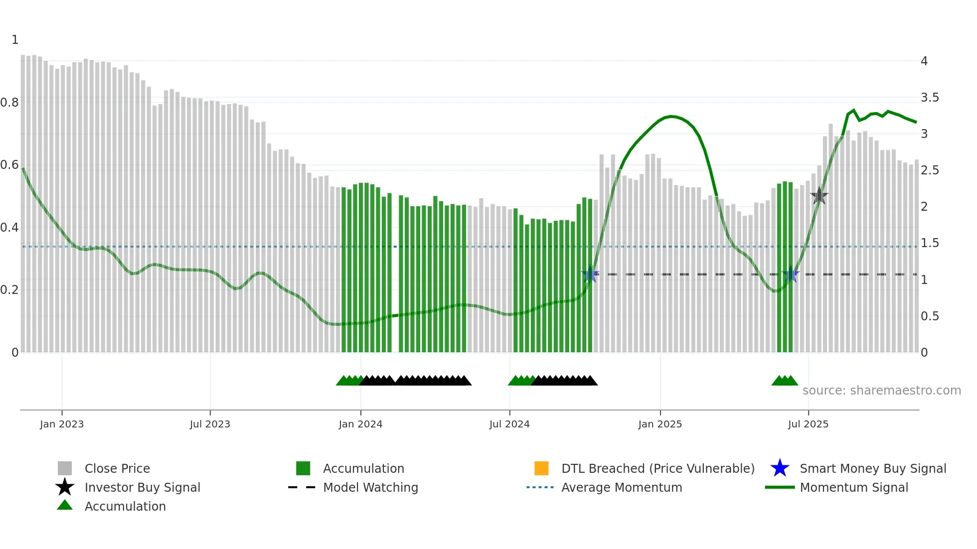 200553 weekly Smart Money chart