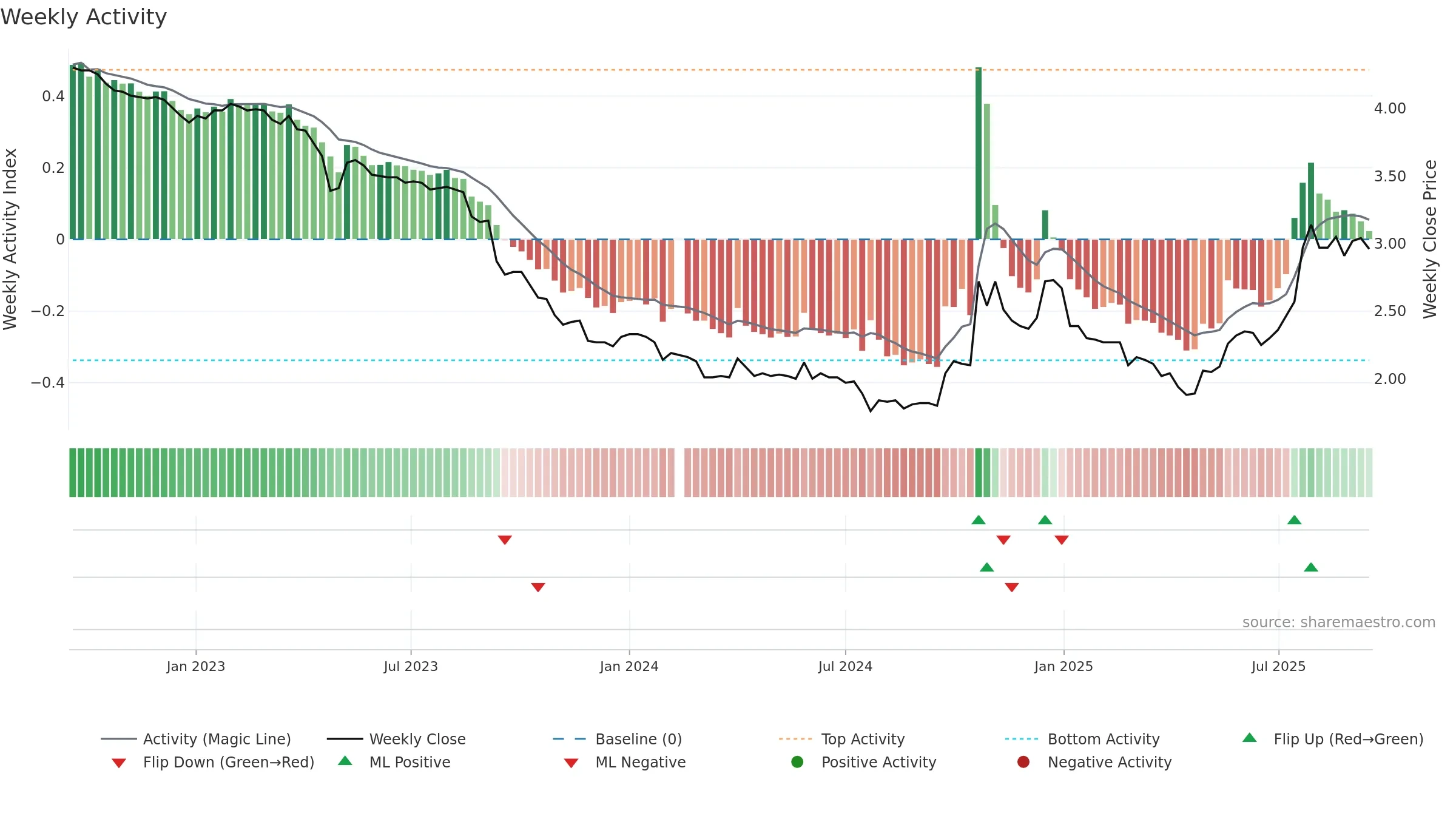 200553 weekly Activity chart, closing 2025-09-15.