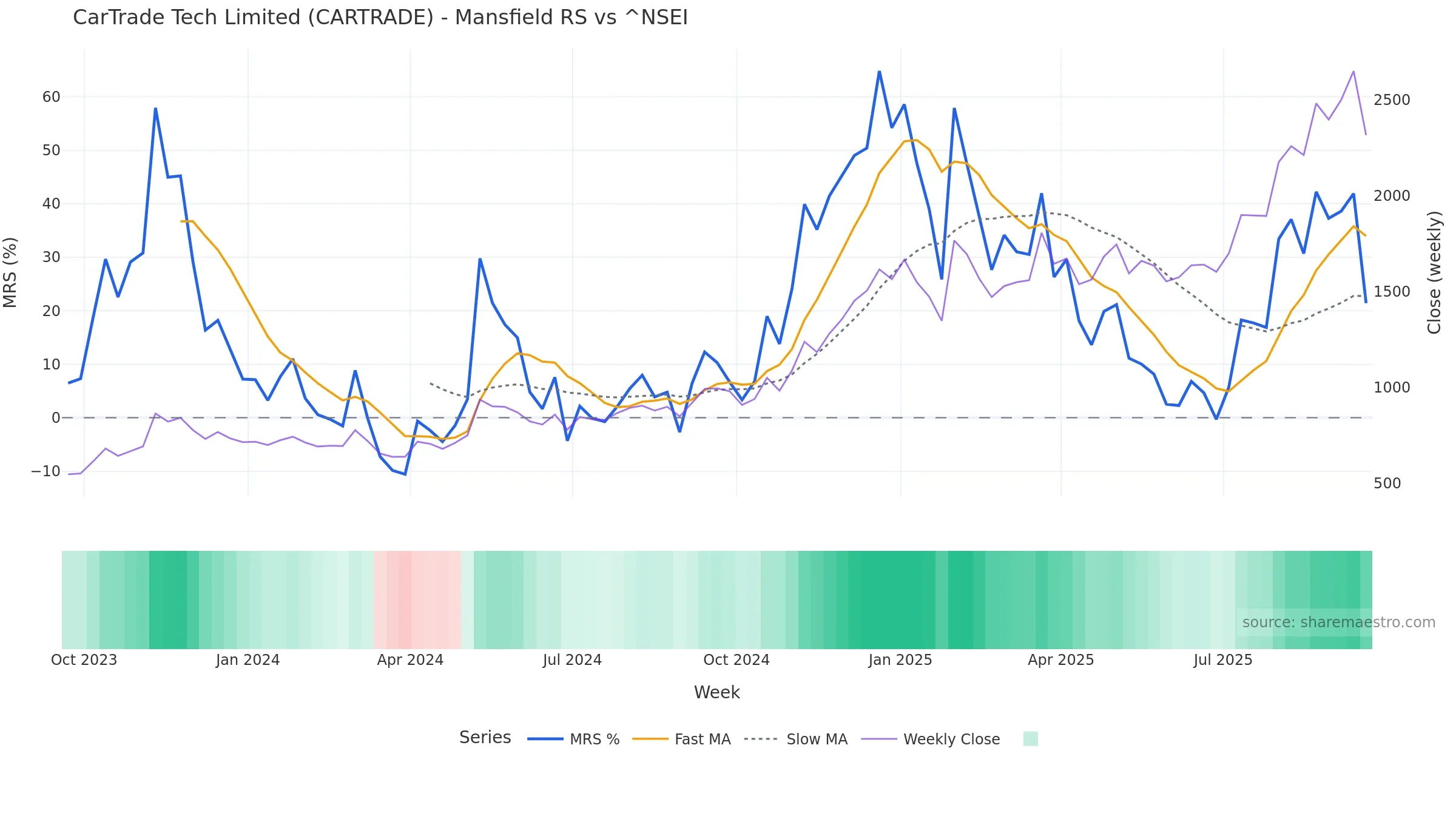 CARTRADE Mansfield Relative Strength vs ^NSEI CARTRADE Mansfield Relative Strength vs ^NSEI — weekly