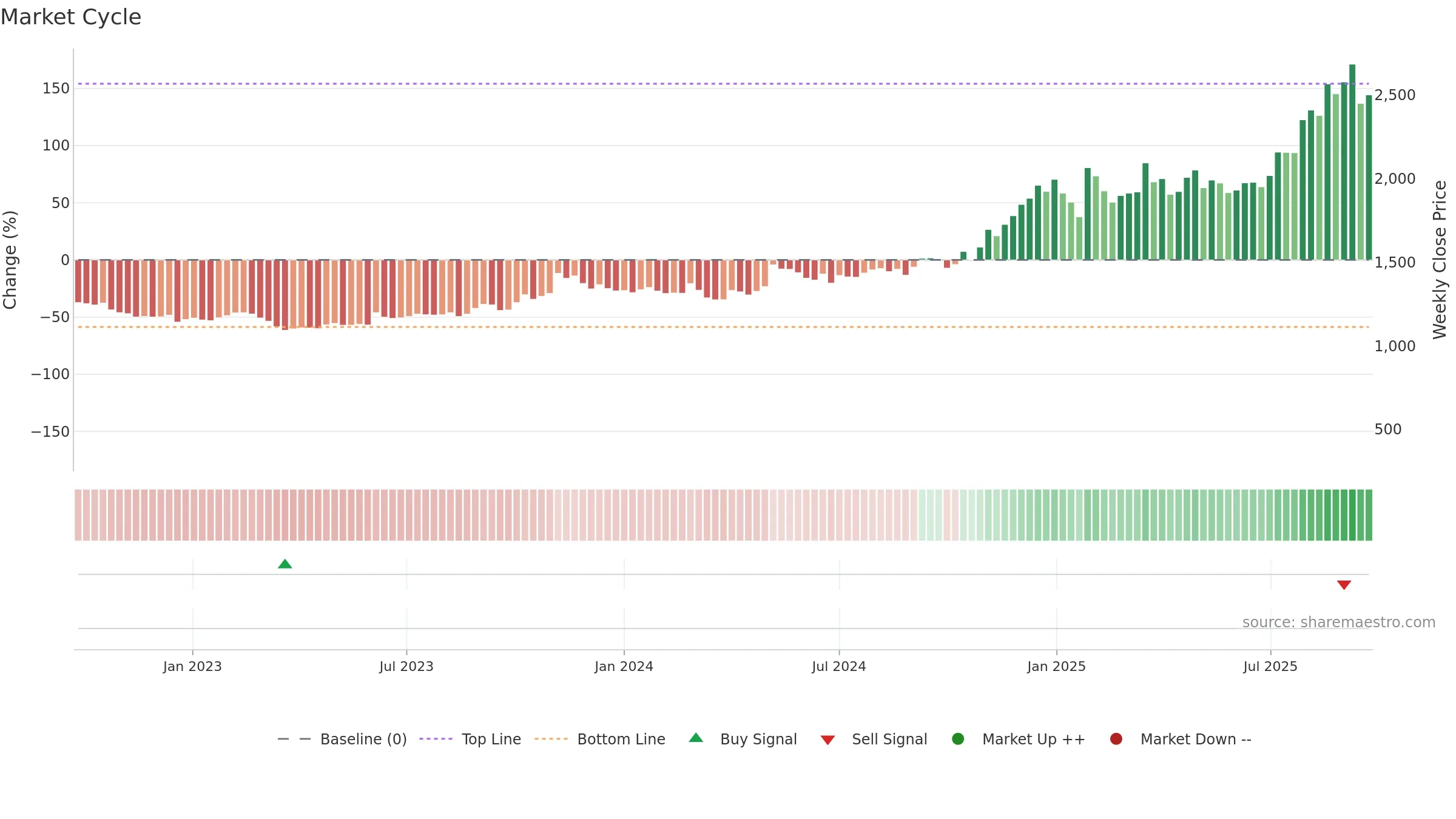 CARTRADE weekly Market Cycle chart, closing 2025-09-22.