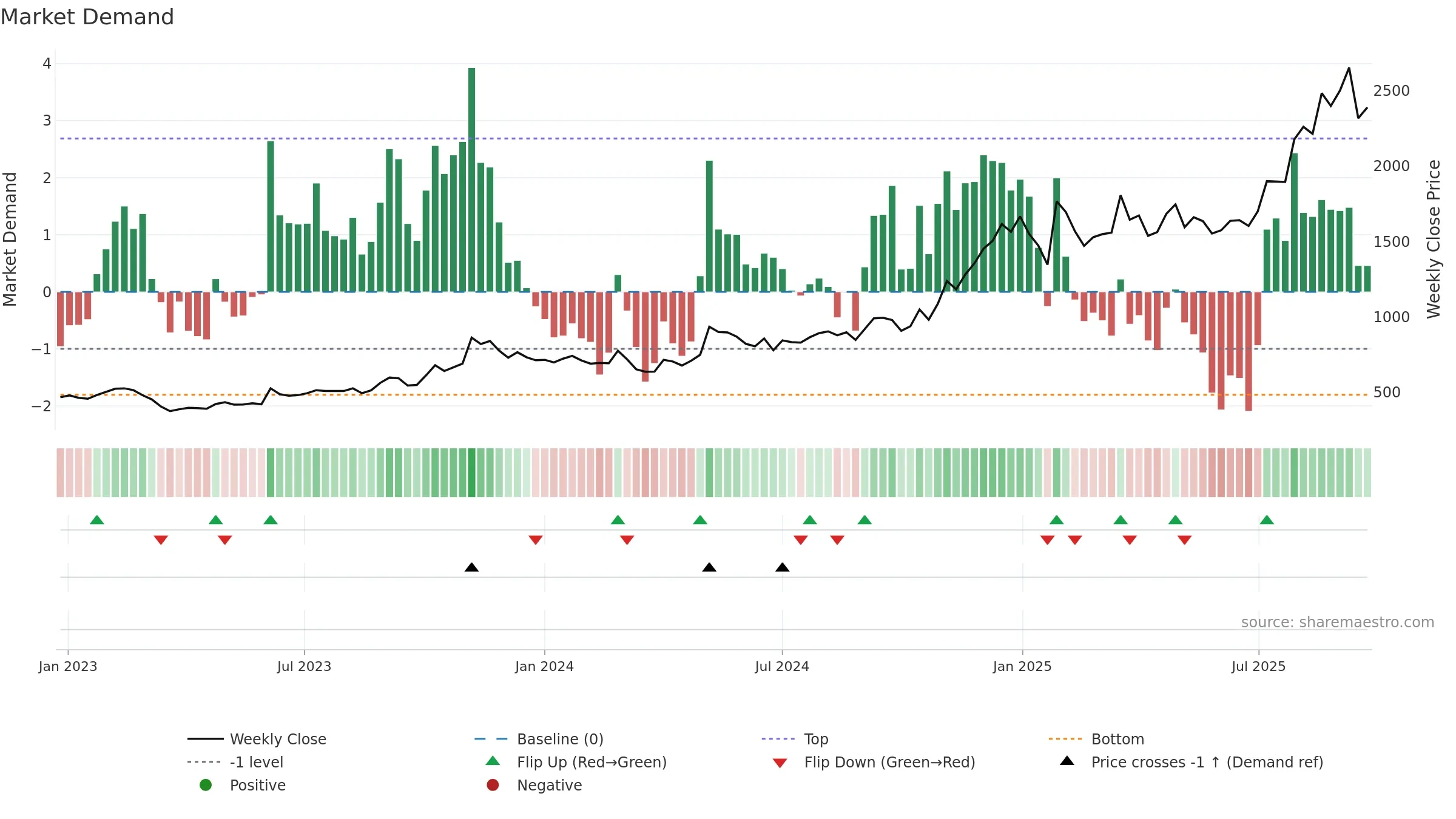 CARTRADE weekly Market Demand chart, closing 2025-09-22.
