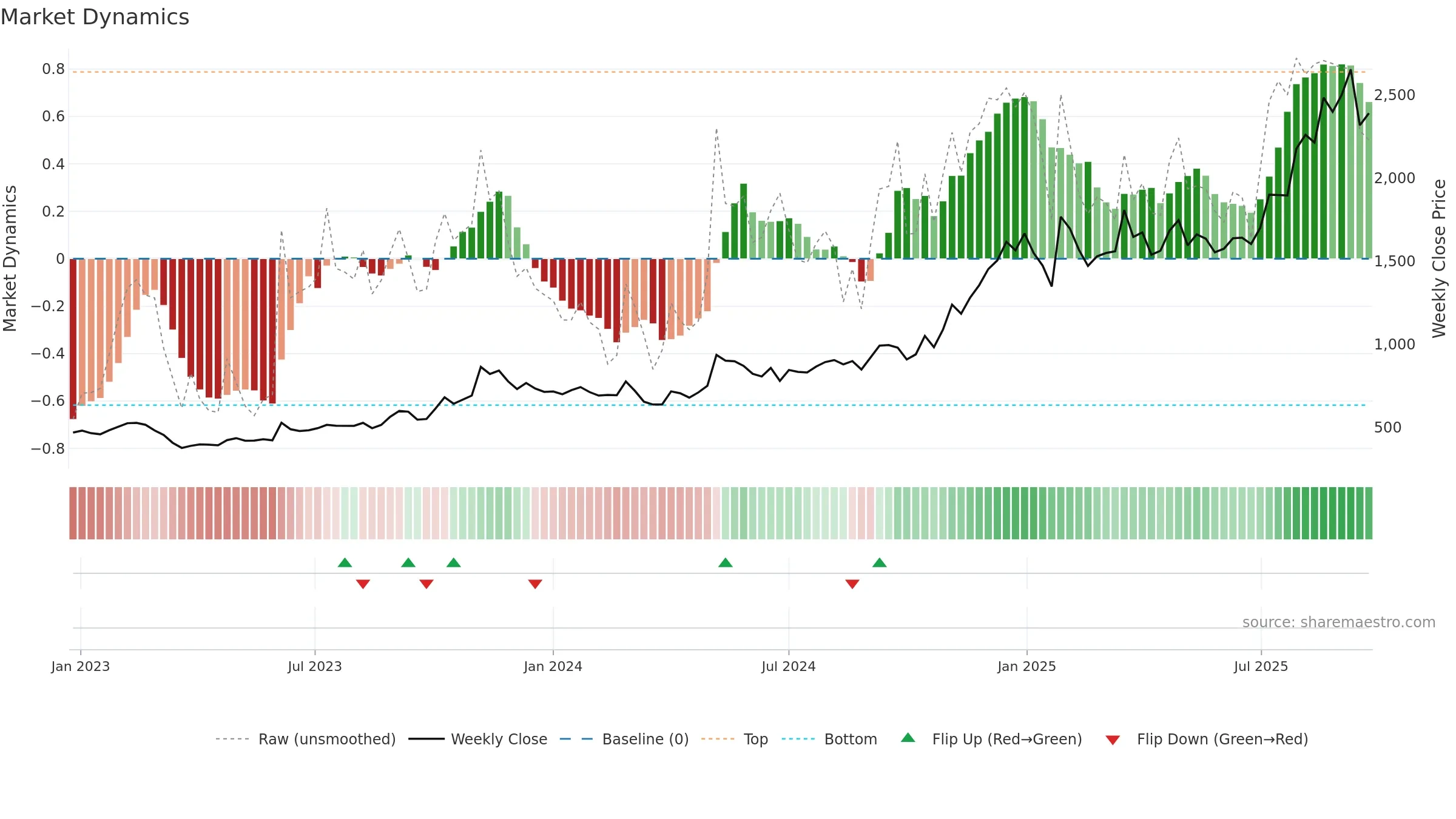 CARTRADE weekly Market Dynamics chart, closing 2025-09-22.