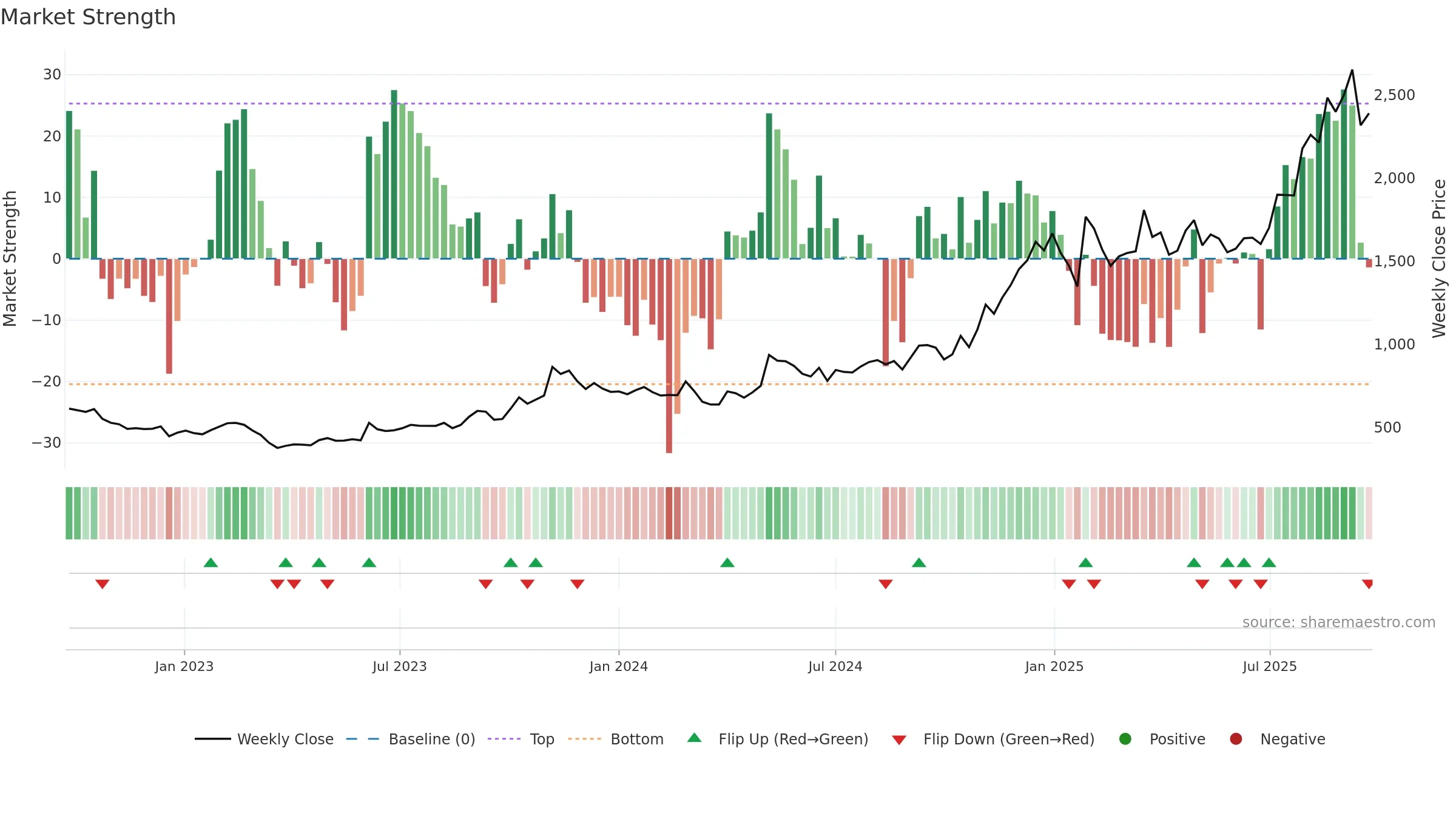 CARTRADE weekly Market Strength chart, closing 2025-09-22.