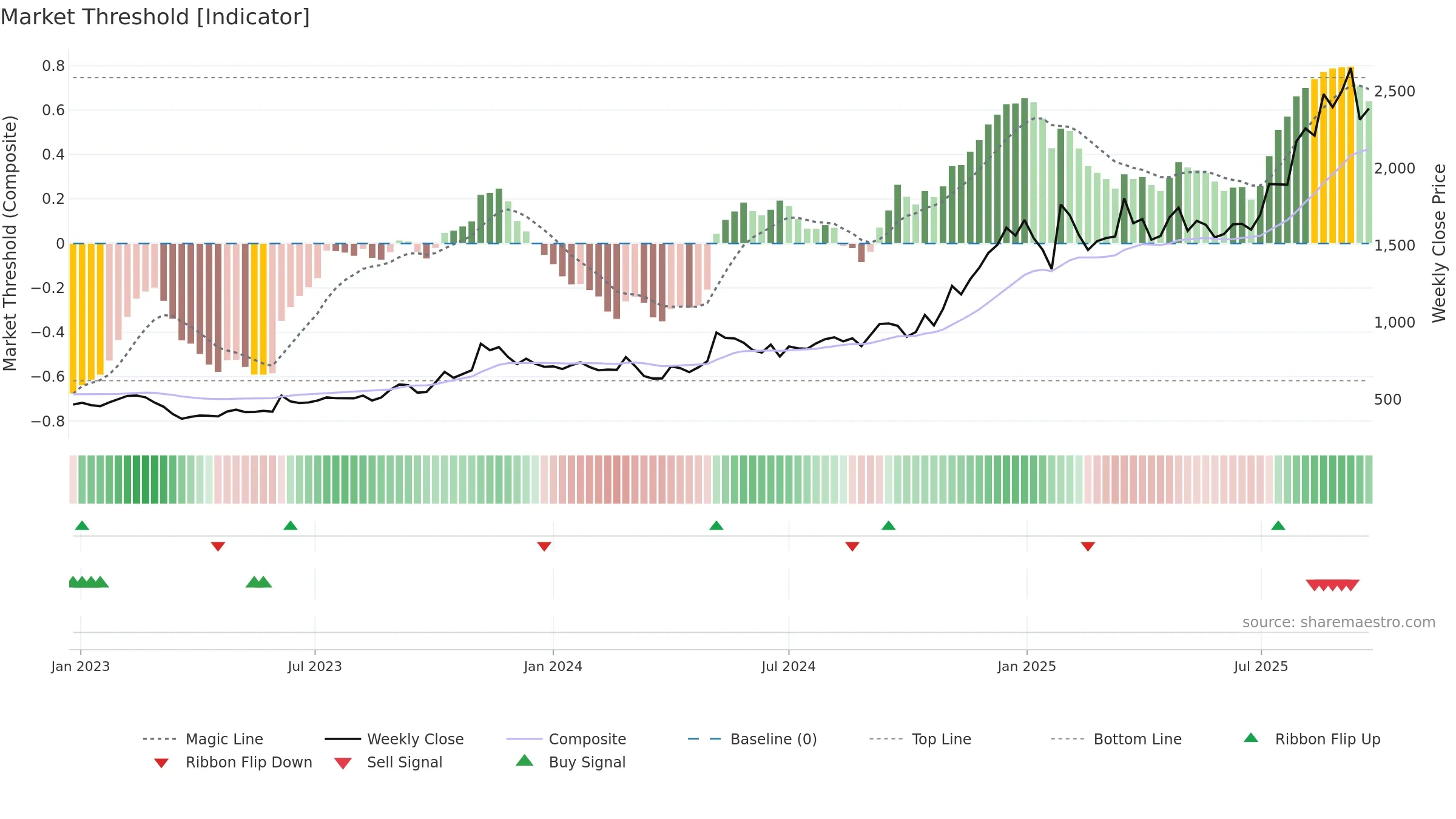 CARTRADE weekly Market Threshold chart, closing 2025-09-22.