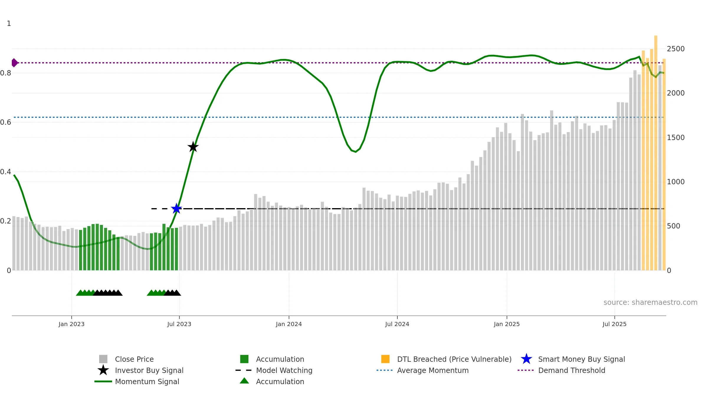 CARTRADE weekly Smart Money chart, closing 2025-09-22.