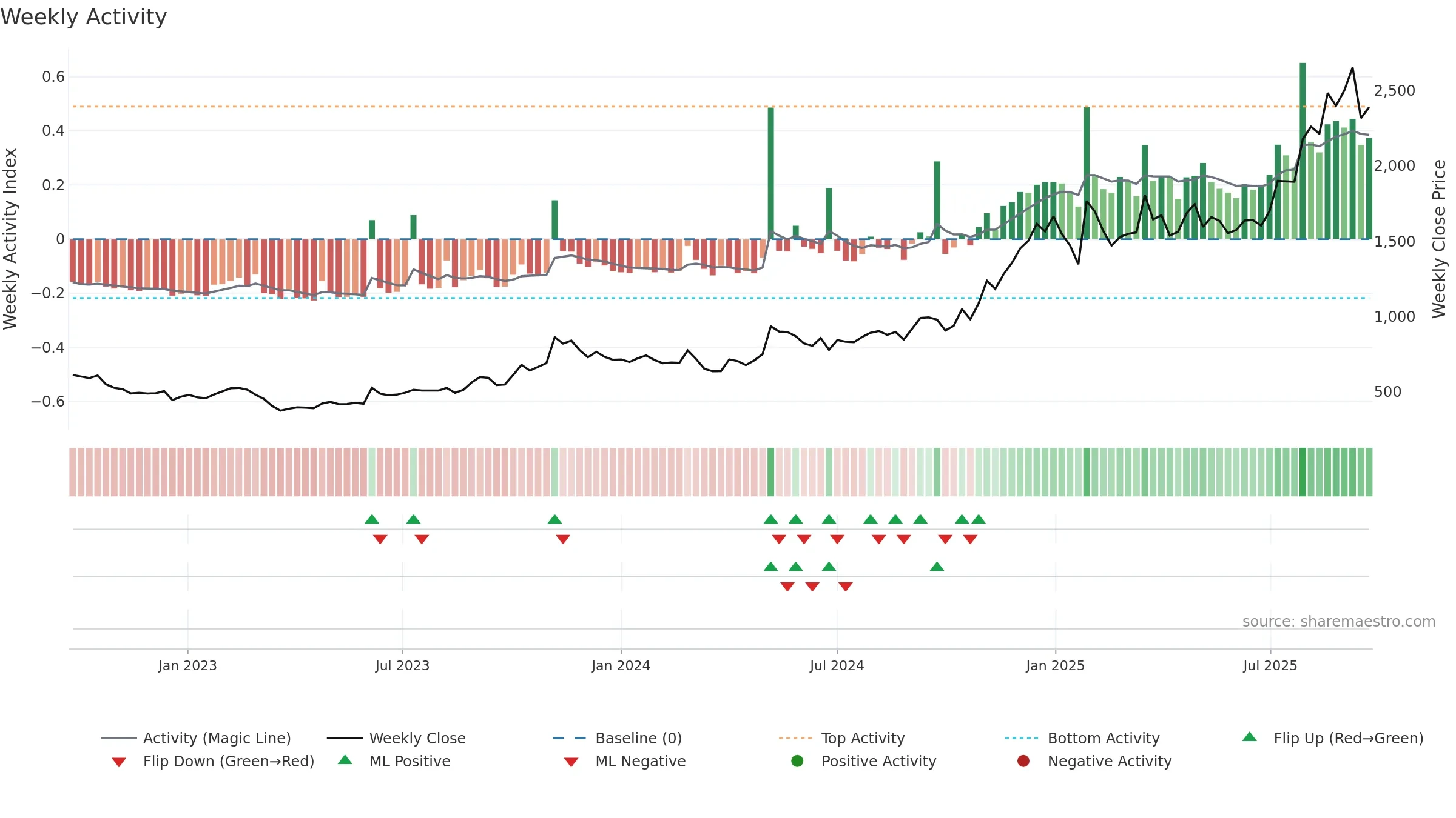 CARTRADE weekly Activity chart, closing 2025-09-22.