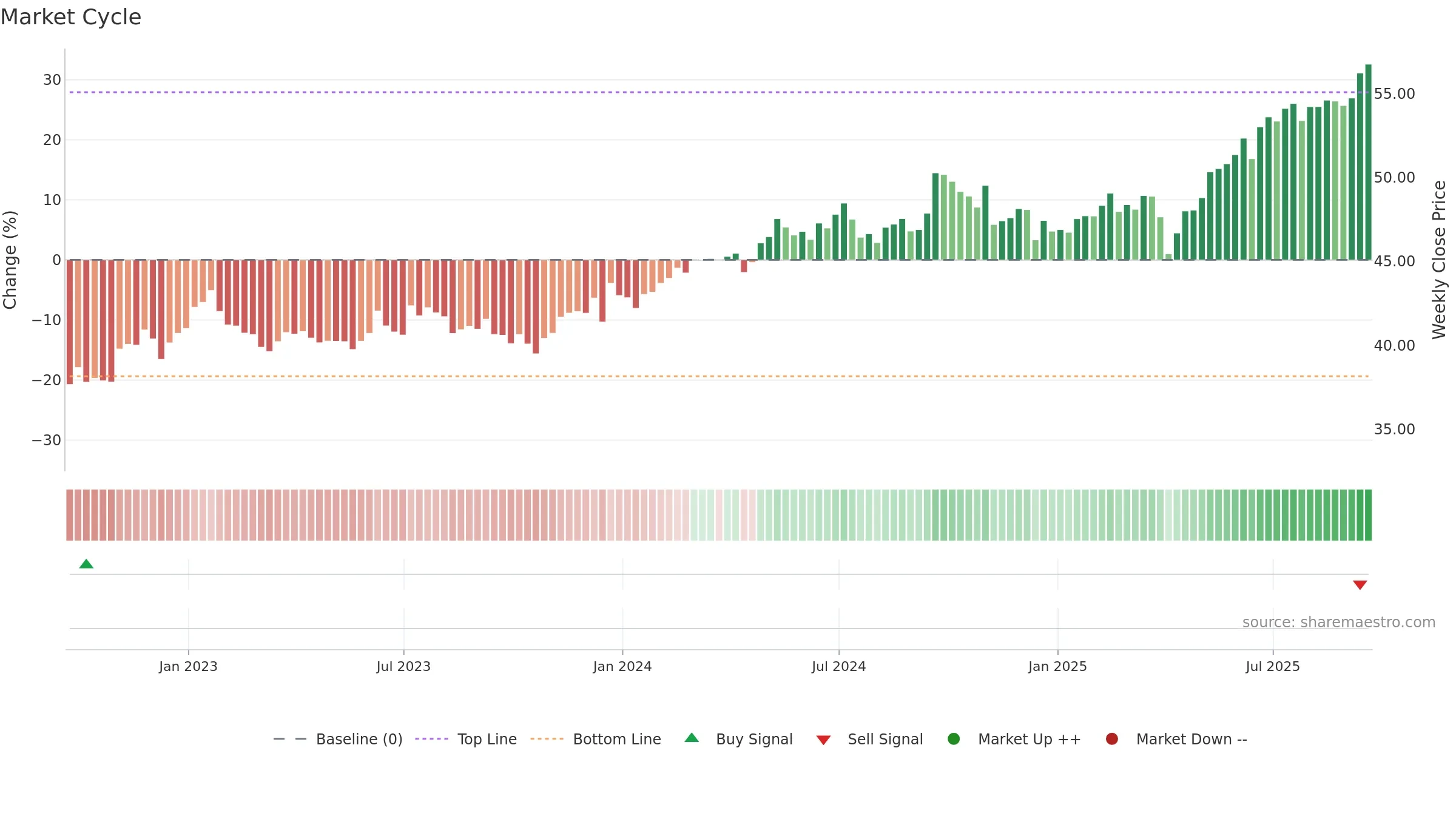 EMGF weekly Market Cycle chart, closing 2025-09-19.