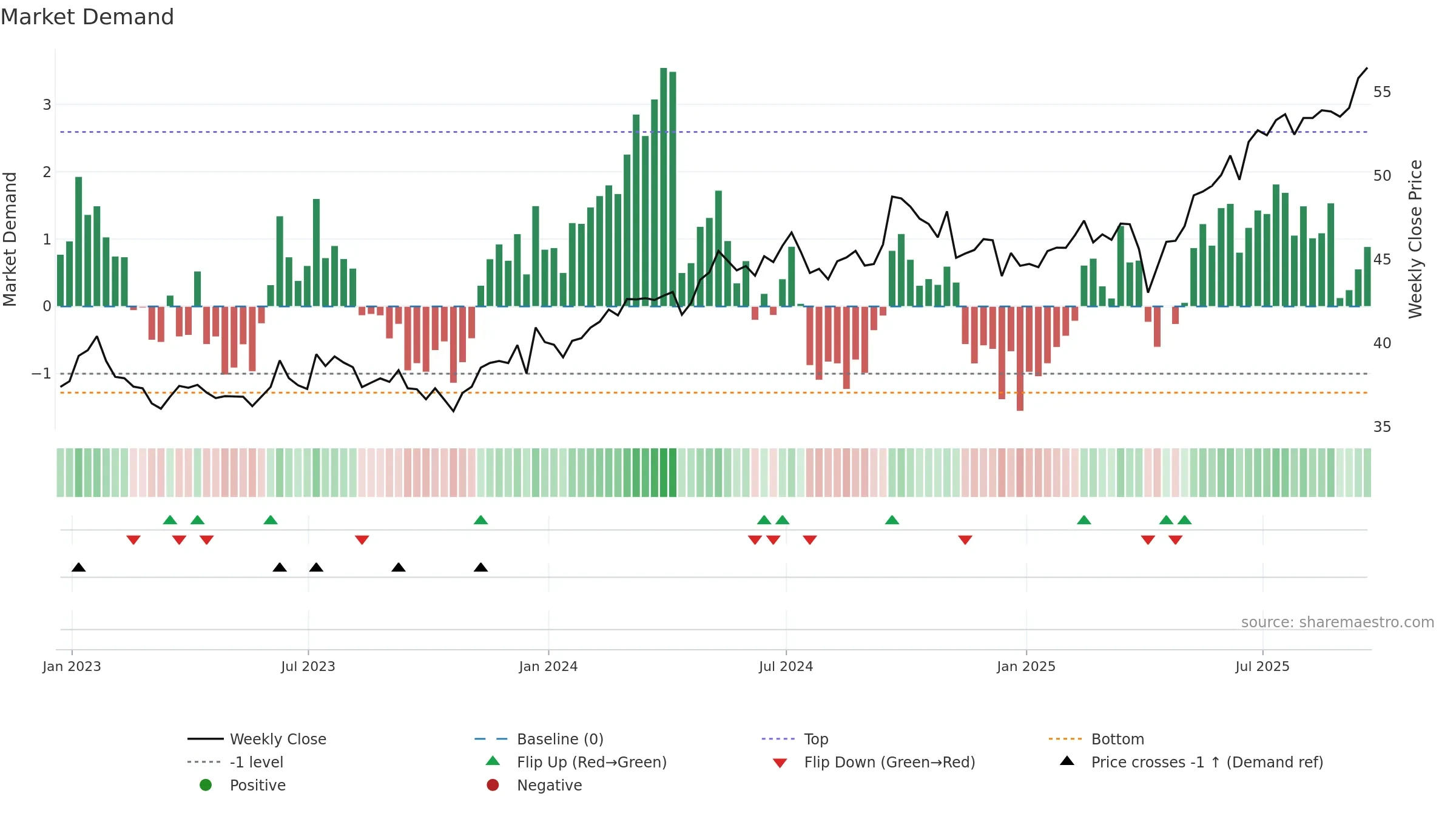 EMGF weekly Market Demand chart, closing 2025-09-19.