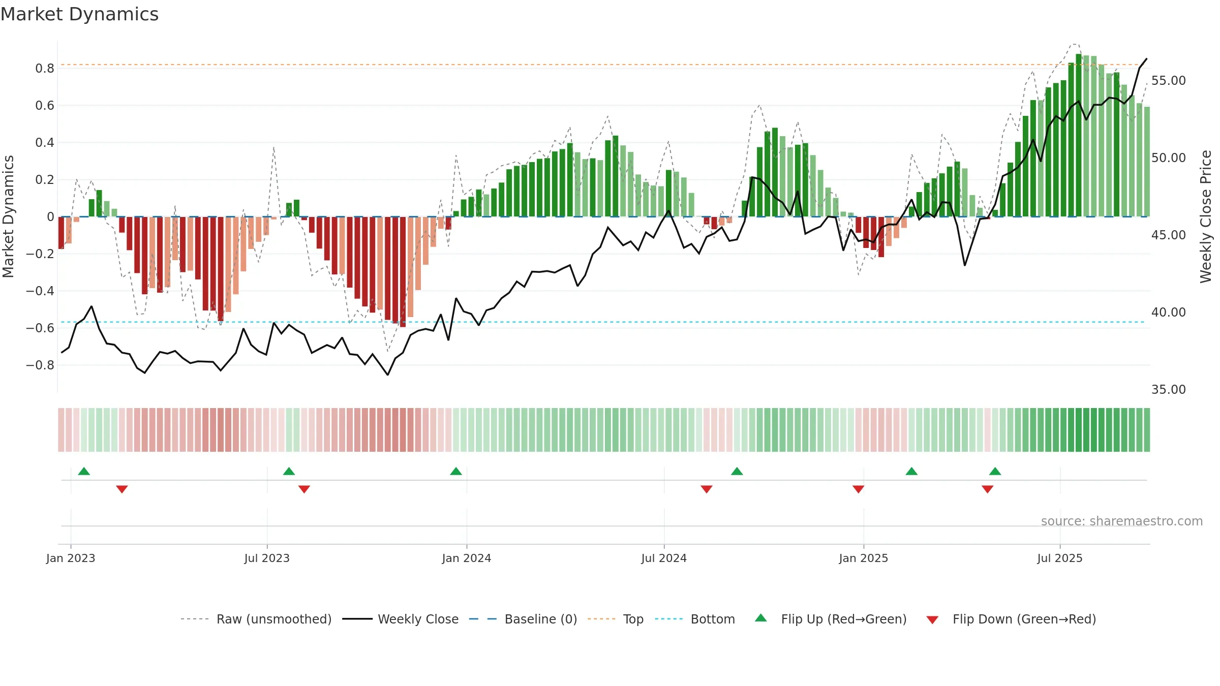 EMGF weekly Market Dynamics chart, closing 2025-09-19.