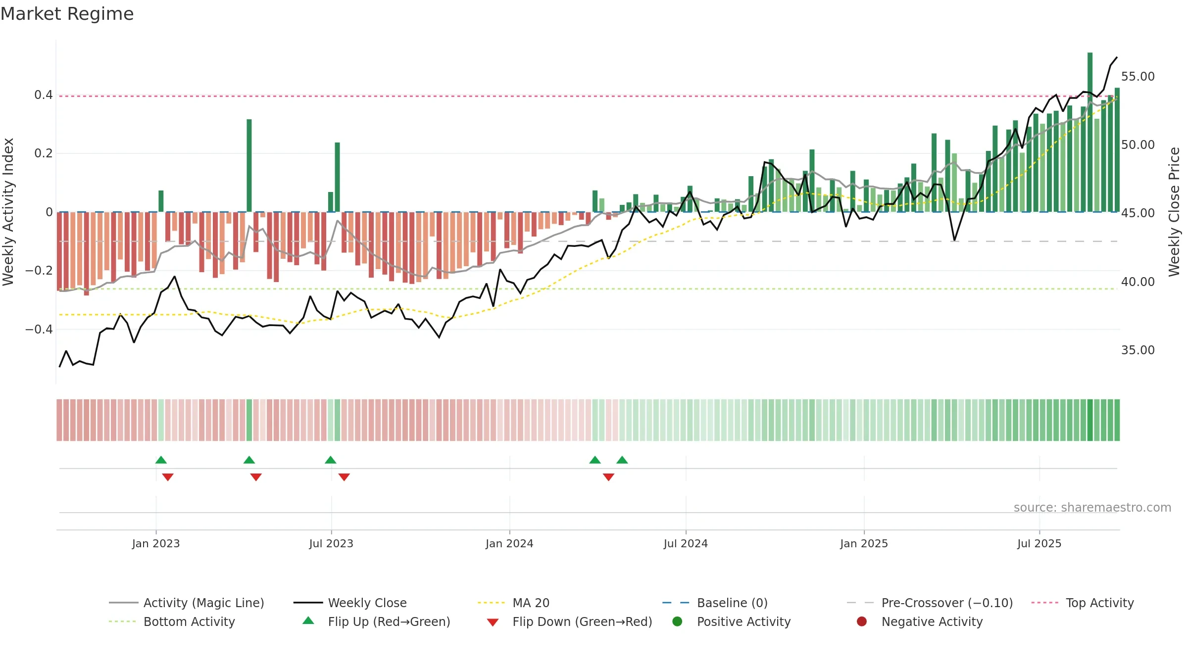 EMGF weekly Market Snapshot chart, closing 2025-09-19.
