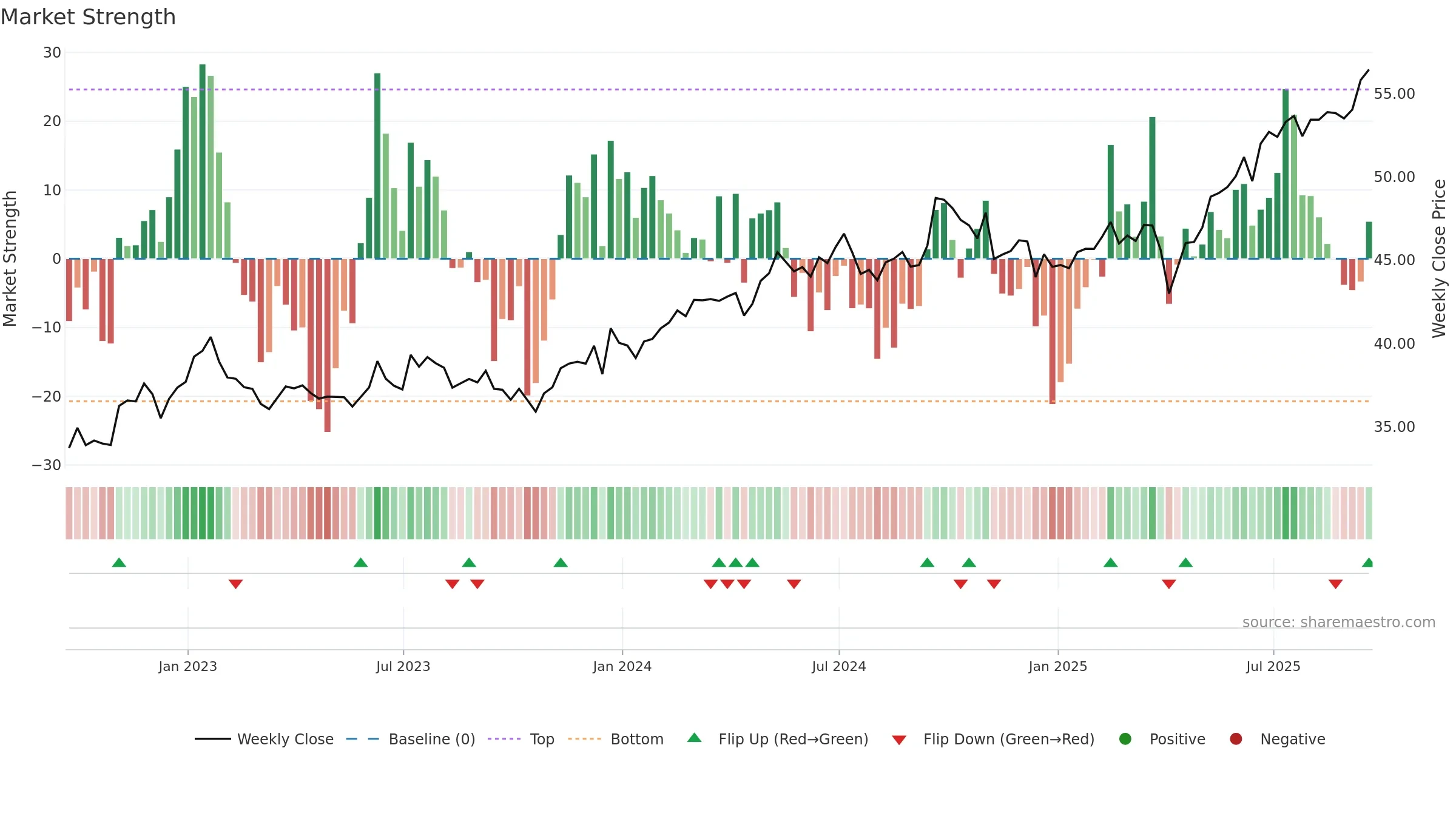 EMGF weekly Market Strength chart, closing 2025-09-19.