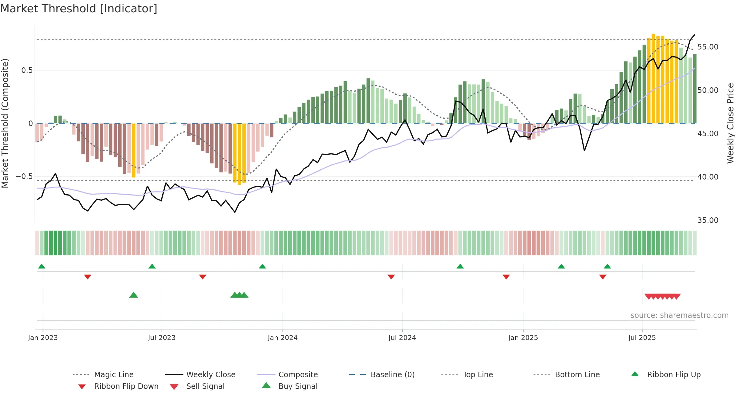 EMGF weekly Market Threshold chart, closing 2025-09-19.