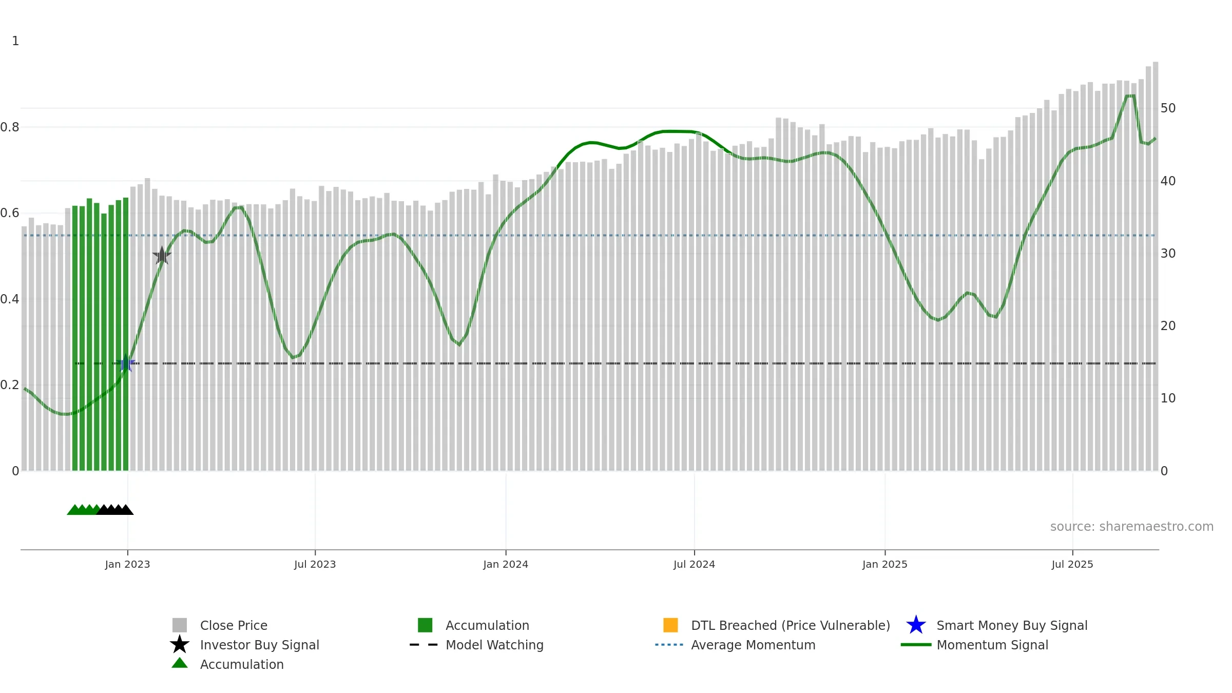 EMGF weekly Smart Money chart, closing 2025-09-19.