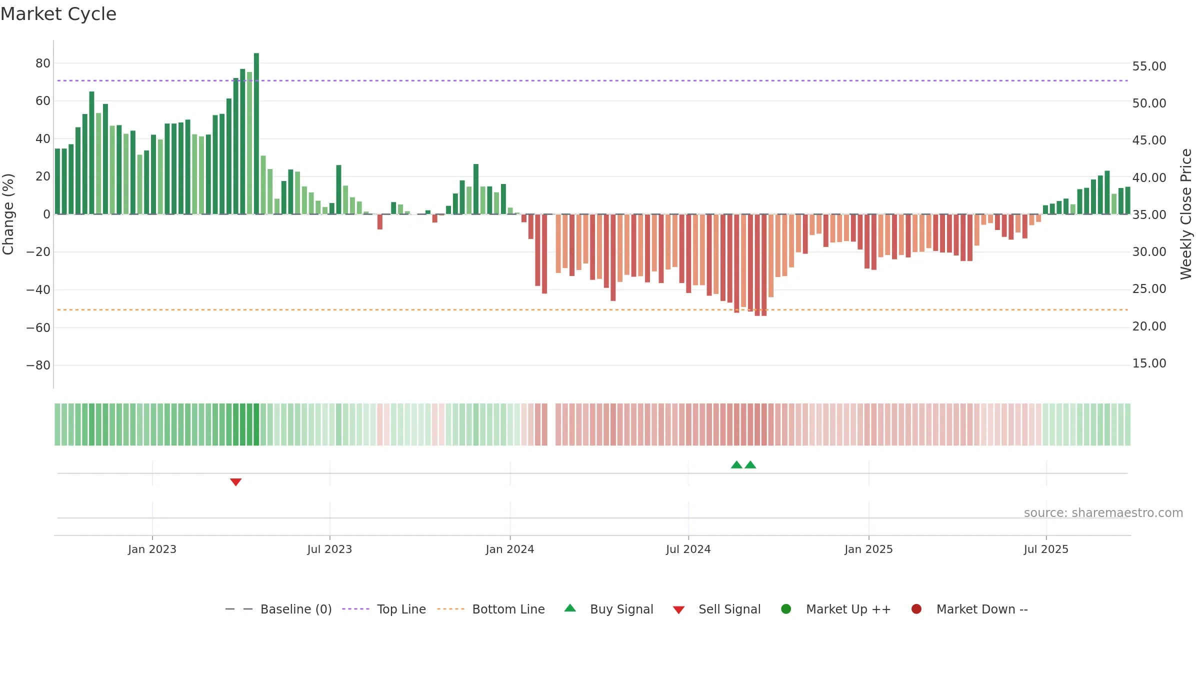 688233 weekly Market Cycle chart, closing 2025-09-22.