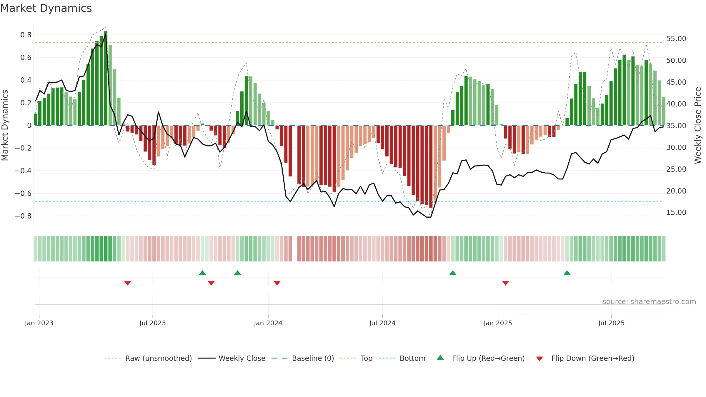 688233 weekly Market Dynamics chart, closing 2025-09-22.