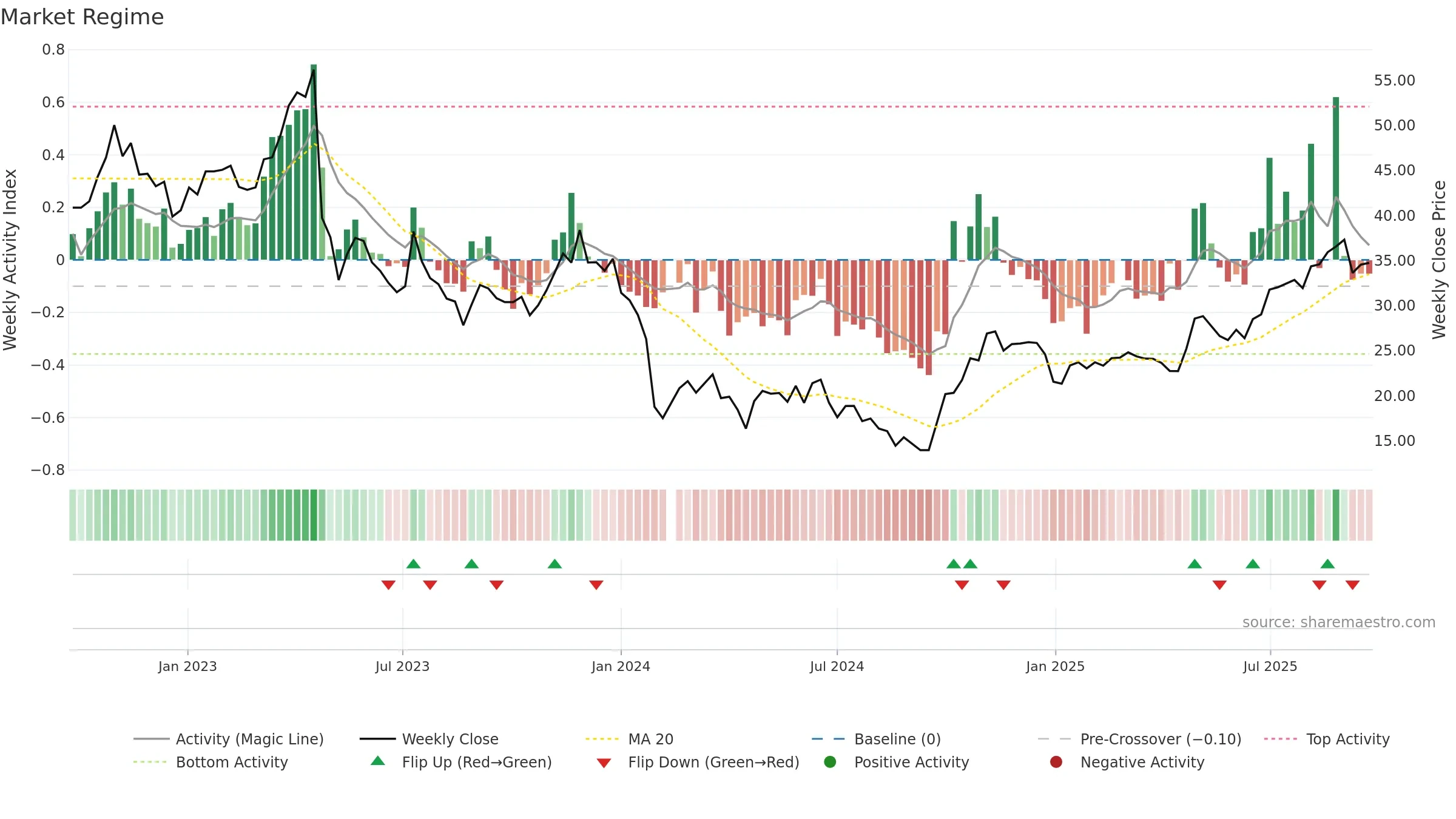 688233 weekly Market Snapshot chart, closing 2025-09-22.