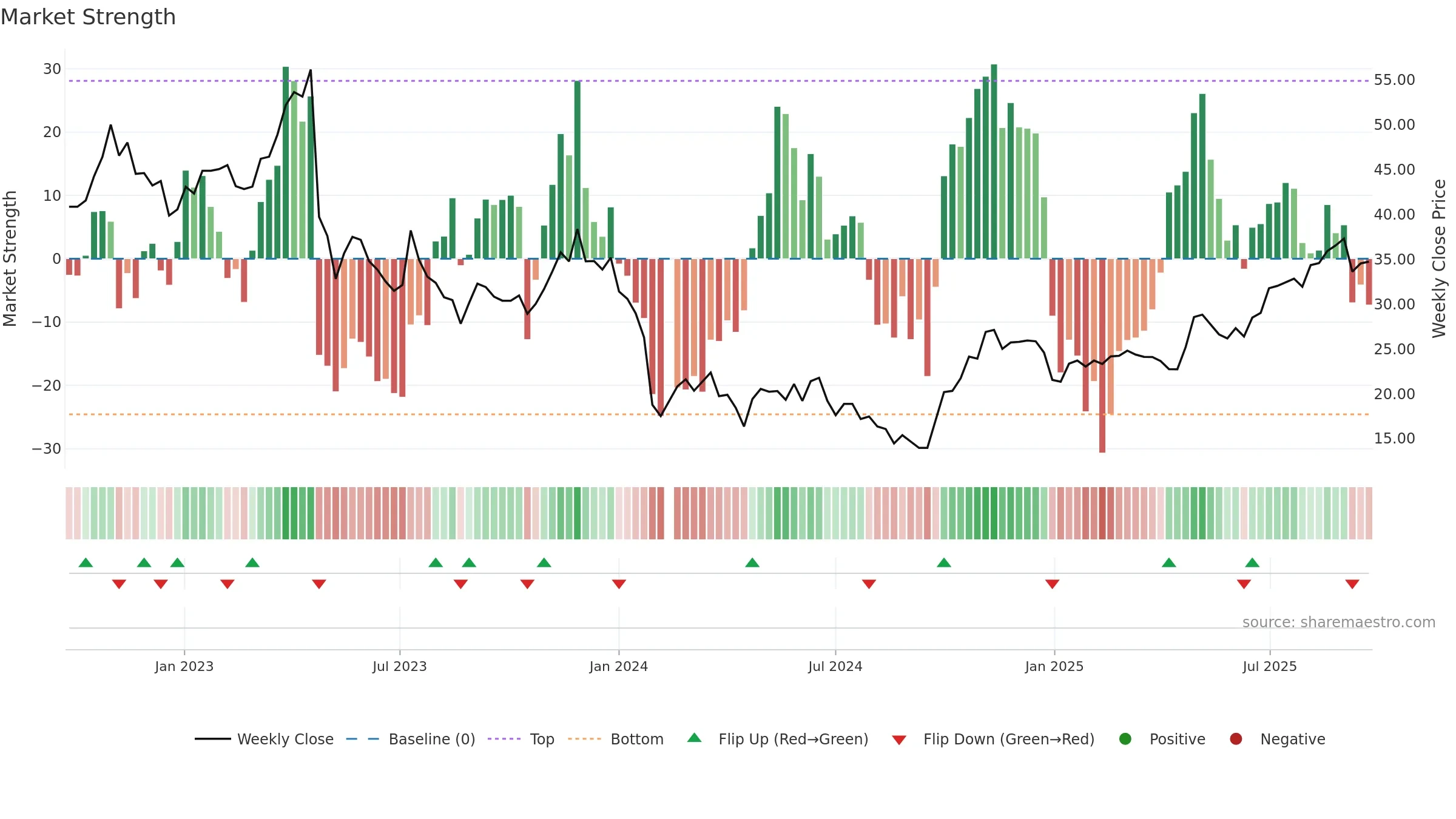688233 weekly Market Strength chart, closing 2025-09-22.
