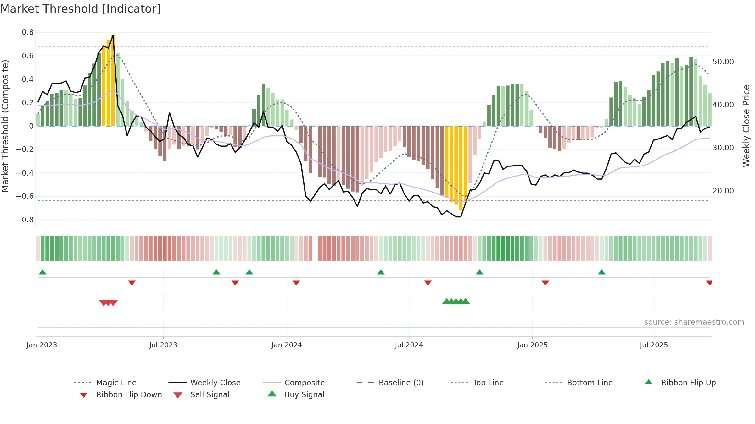 688233 weekly Market Threshold chart, closing 2025-09-22.