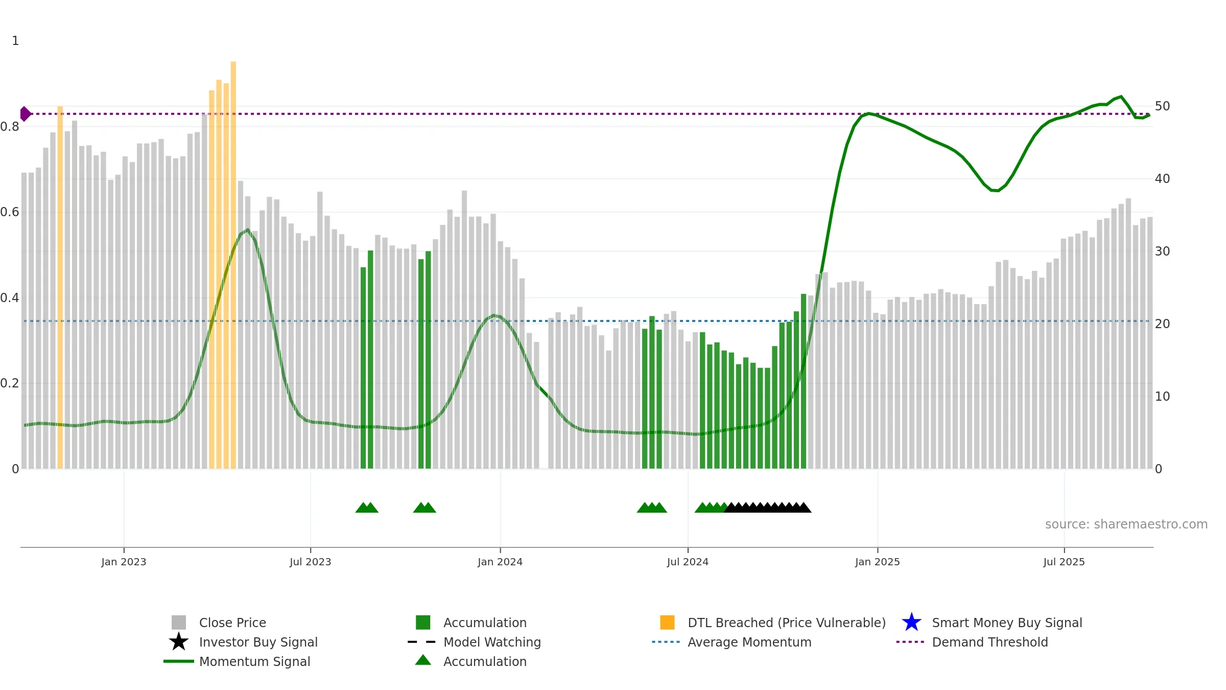 688233 weekly Smart Money chart, closing 2025-09-22.