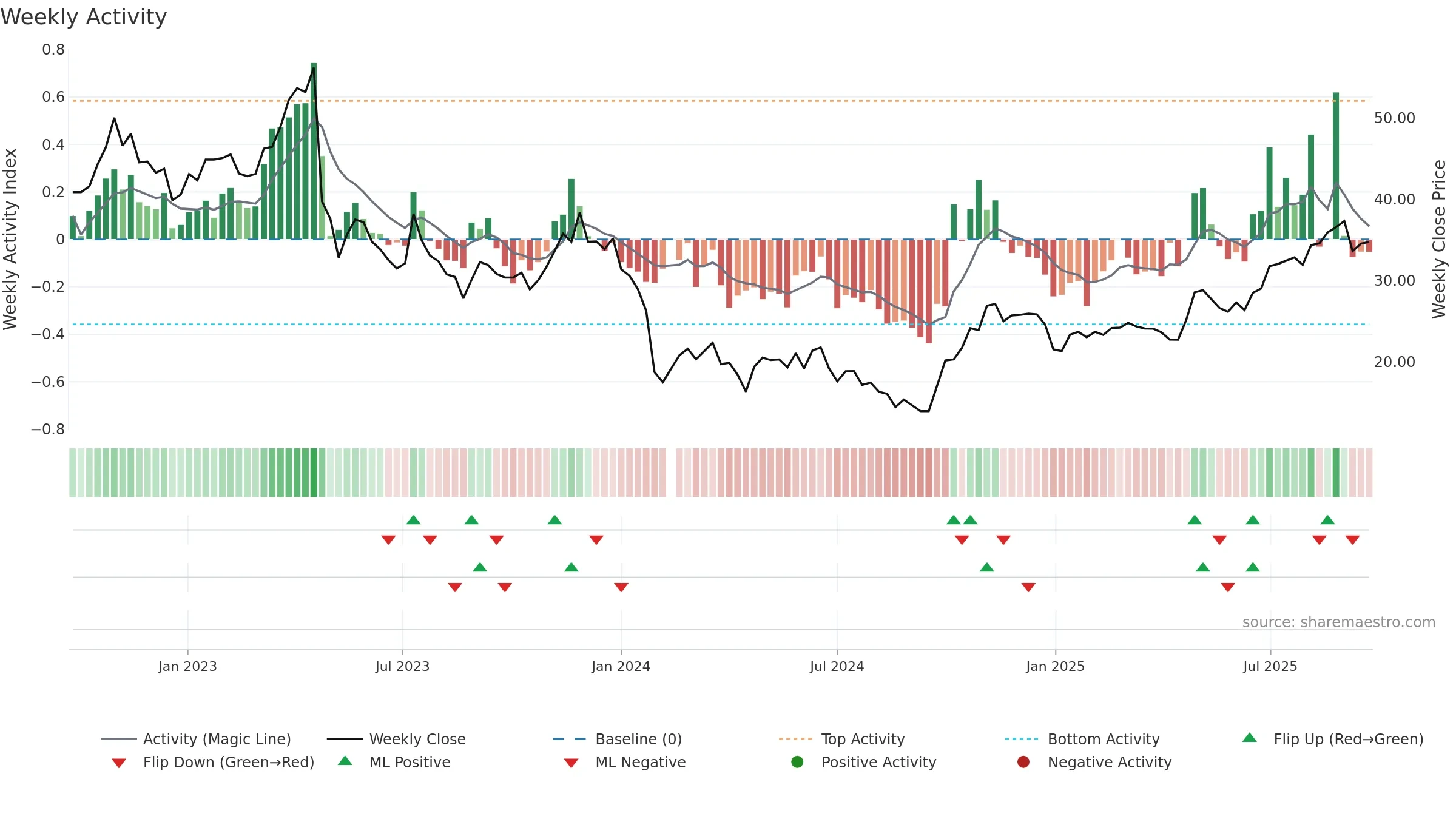 688233 weekly Activity chart, closing 2025-09-22.