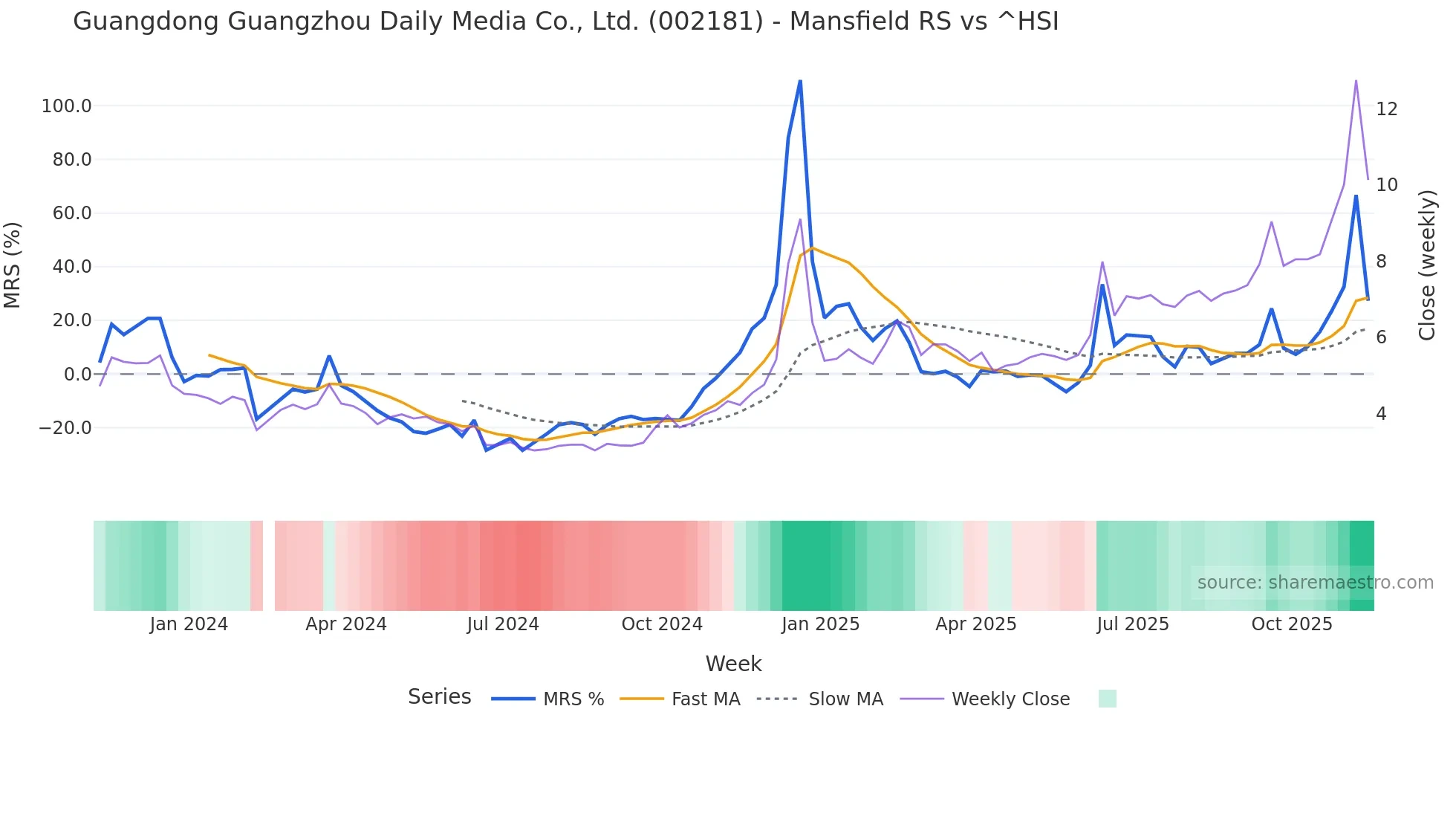 002181 Mansfield Relative Strength chart