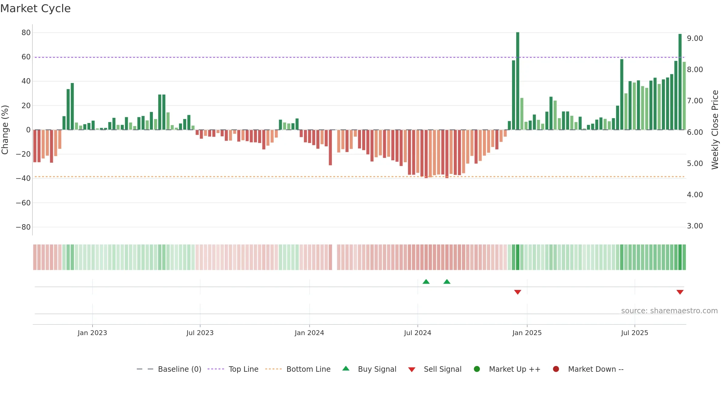 002181 weekly Market Cycle chart, closing 2025-09-22.