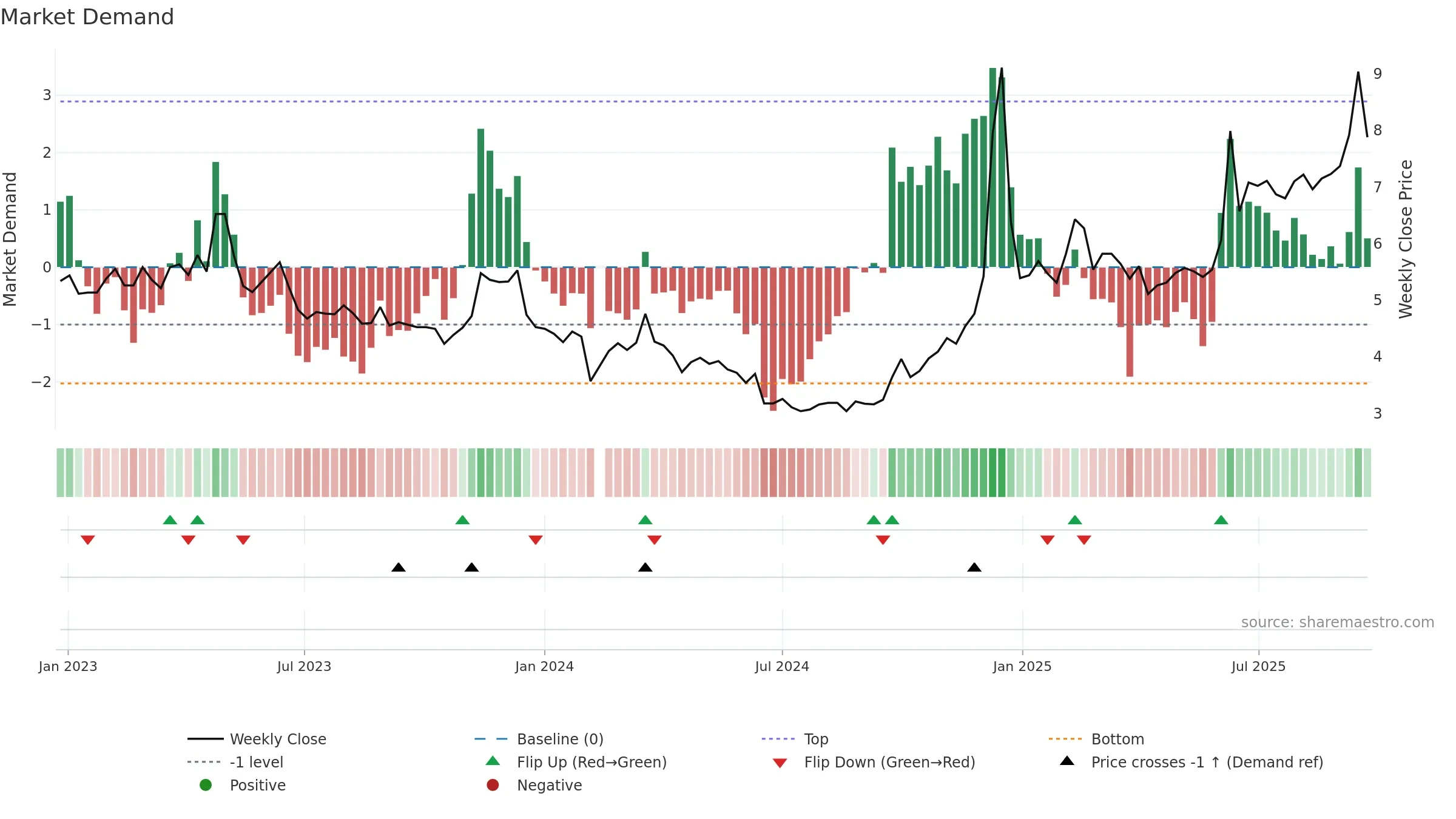 002181 weekly Market Demand chart, closing 2025-09-22.