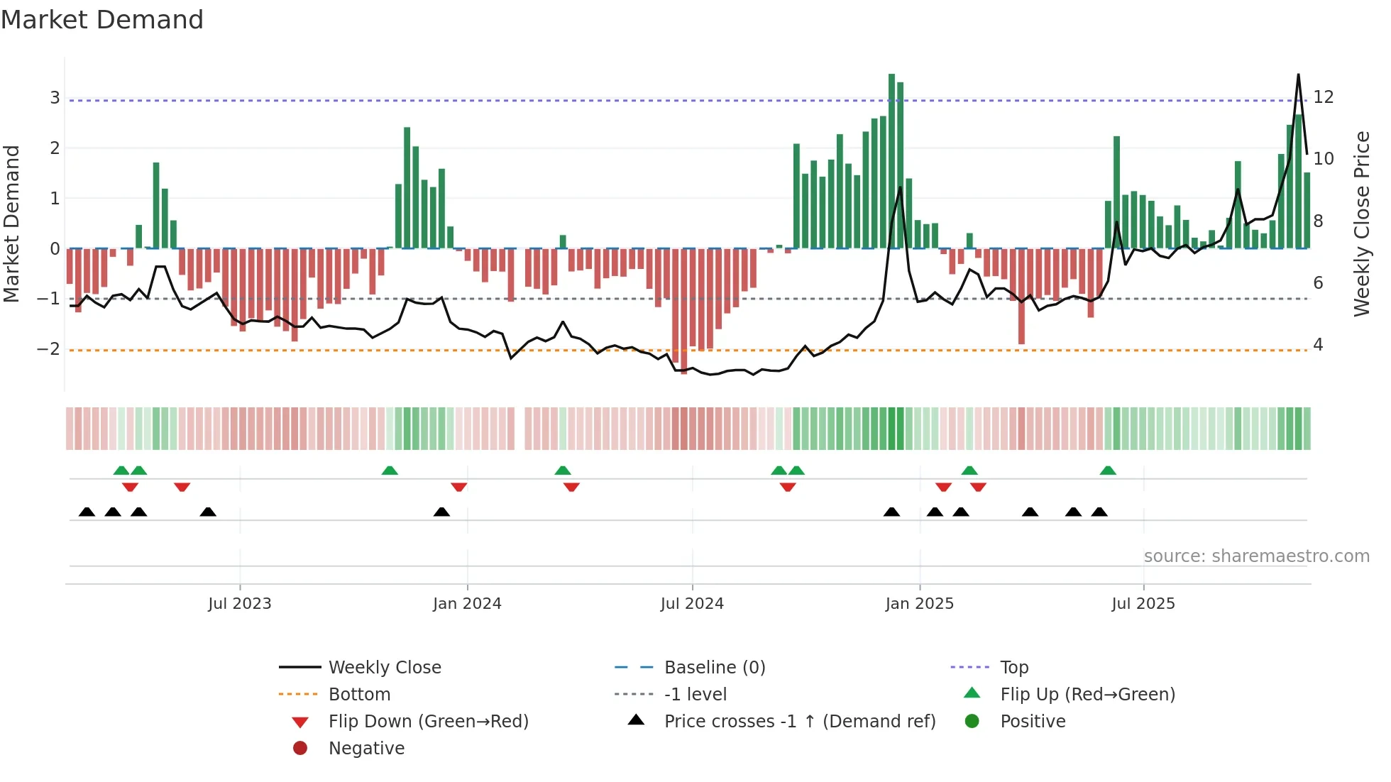 002181 weekly Market Demand chart