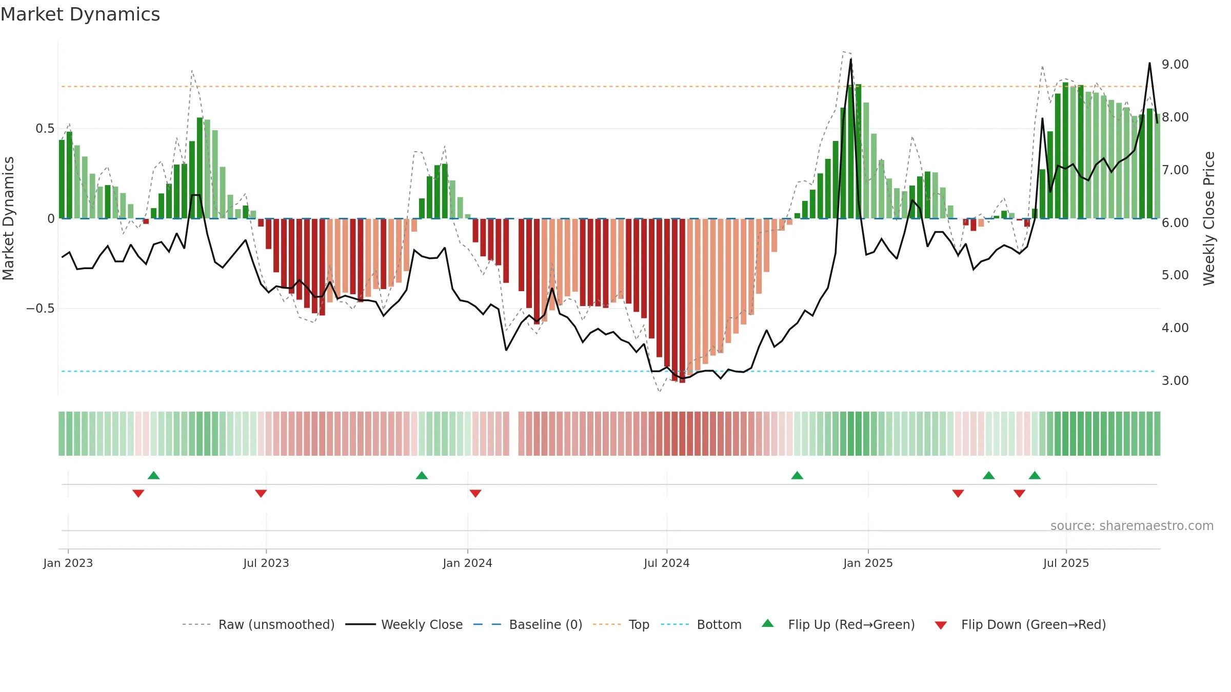 002181 weekly Market Dynamics chart, closing 2025-09-22.