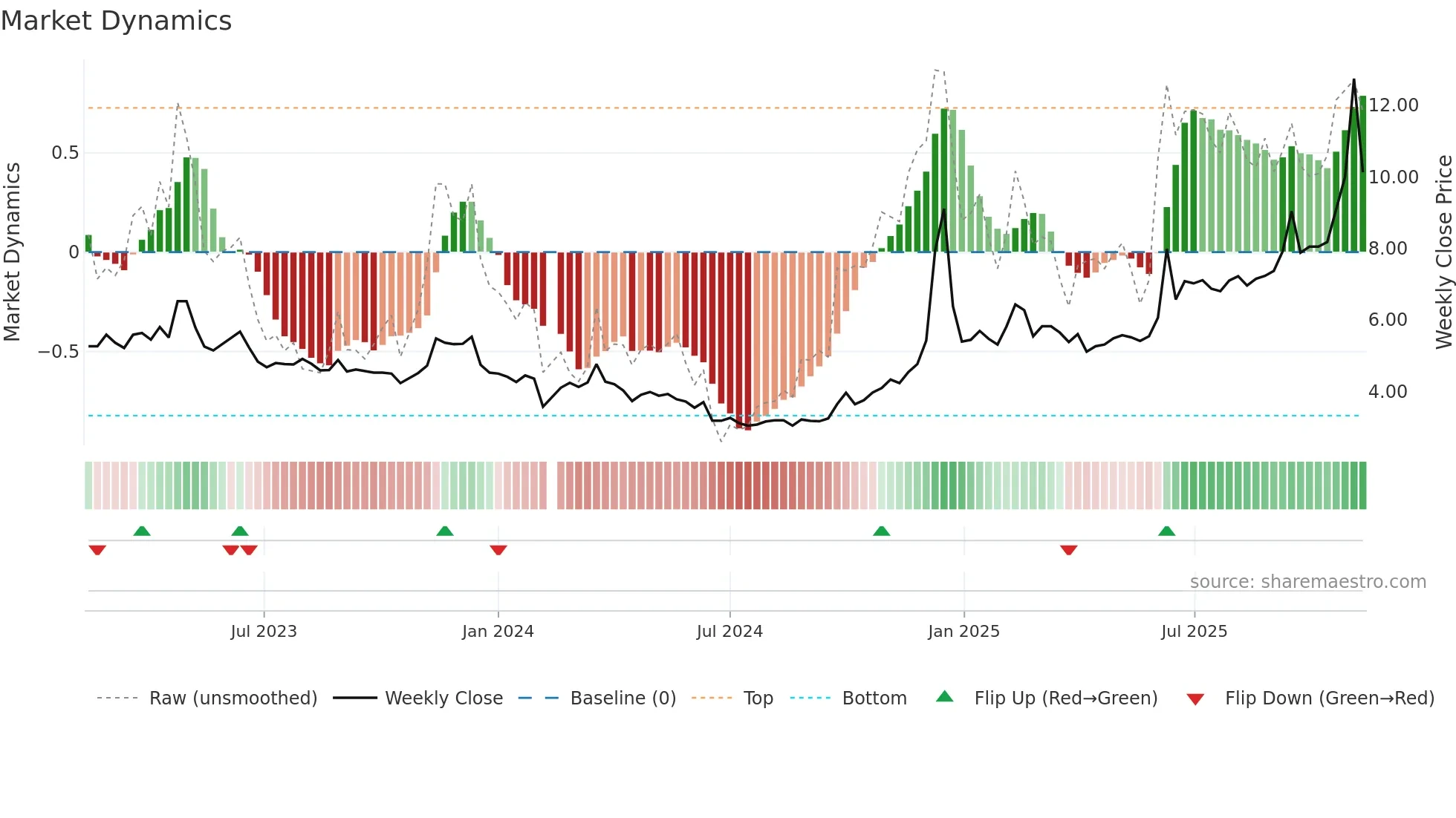 002181 weekly Market Dynamics chart