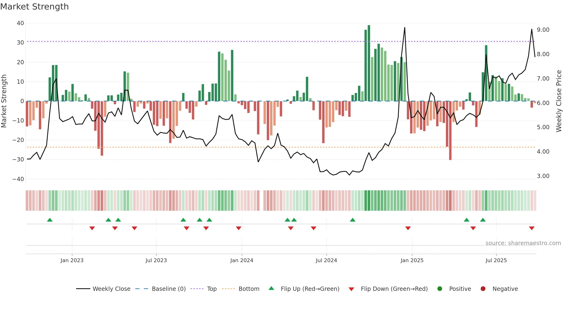 002181 weekly Market Strength chart, closing 2025-09-22.