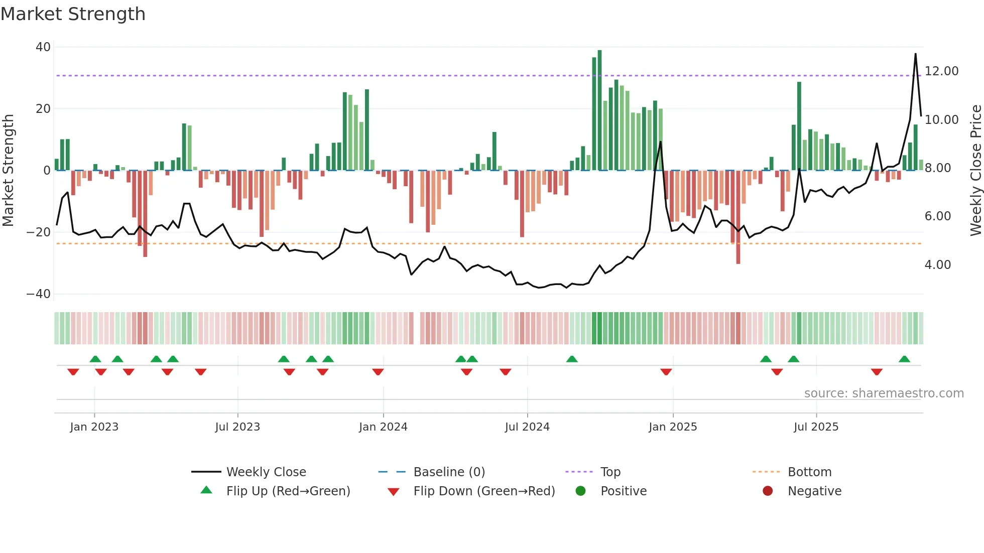 002181 weekly Market Strength chart
