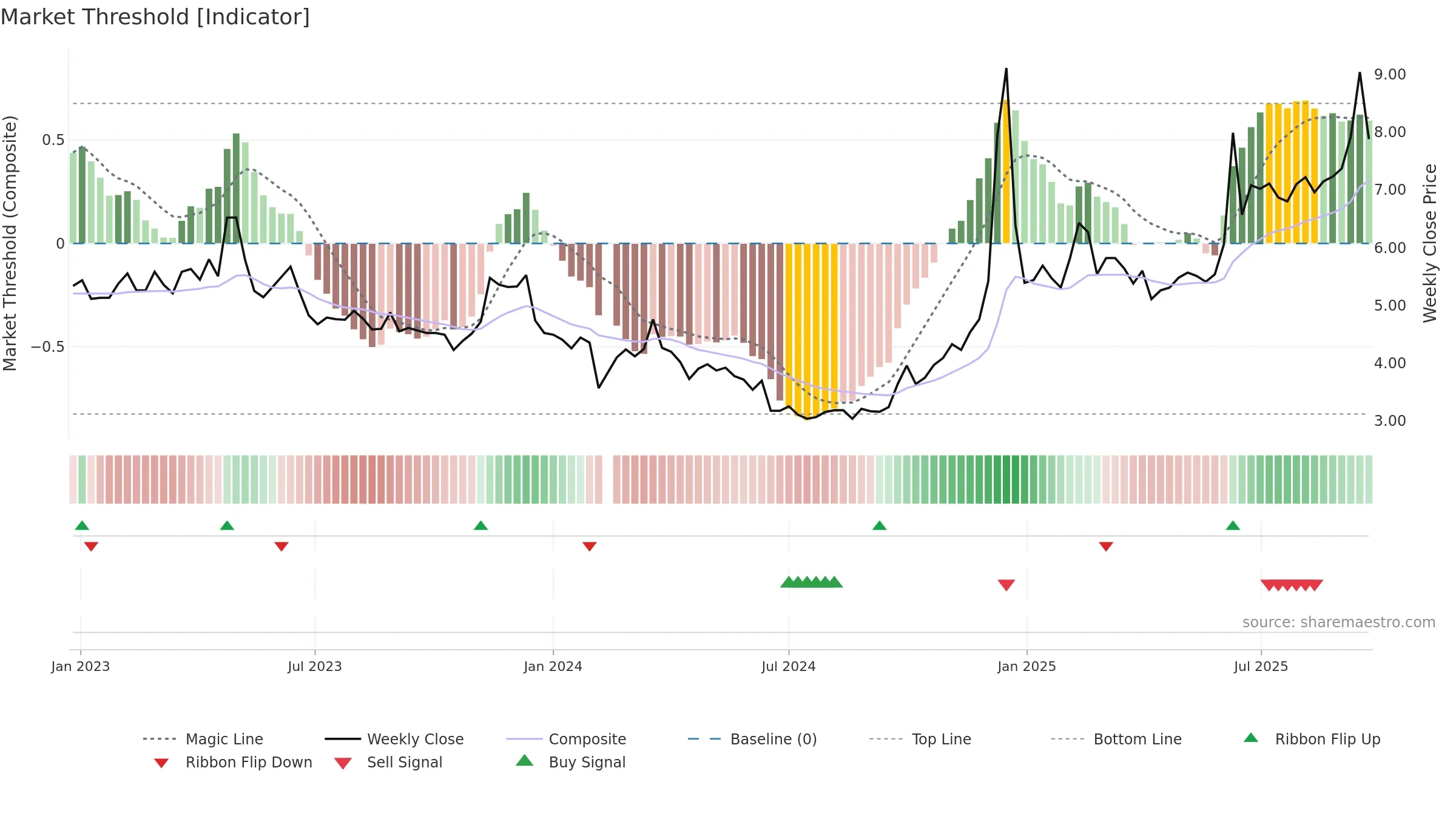 002181 weekly Market Threshold chart, closing 2025-09-22.