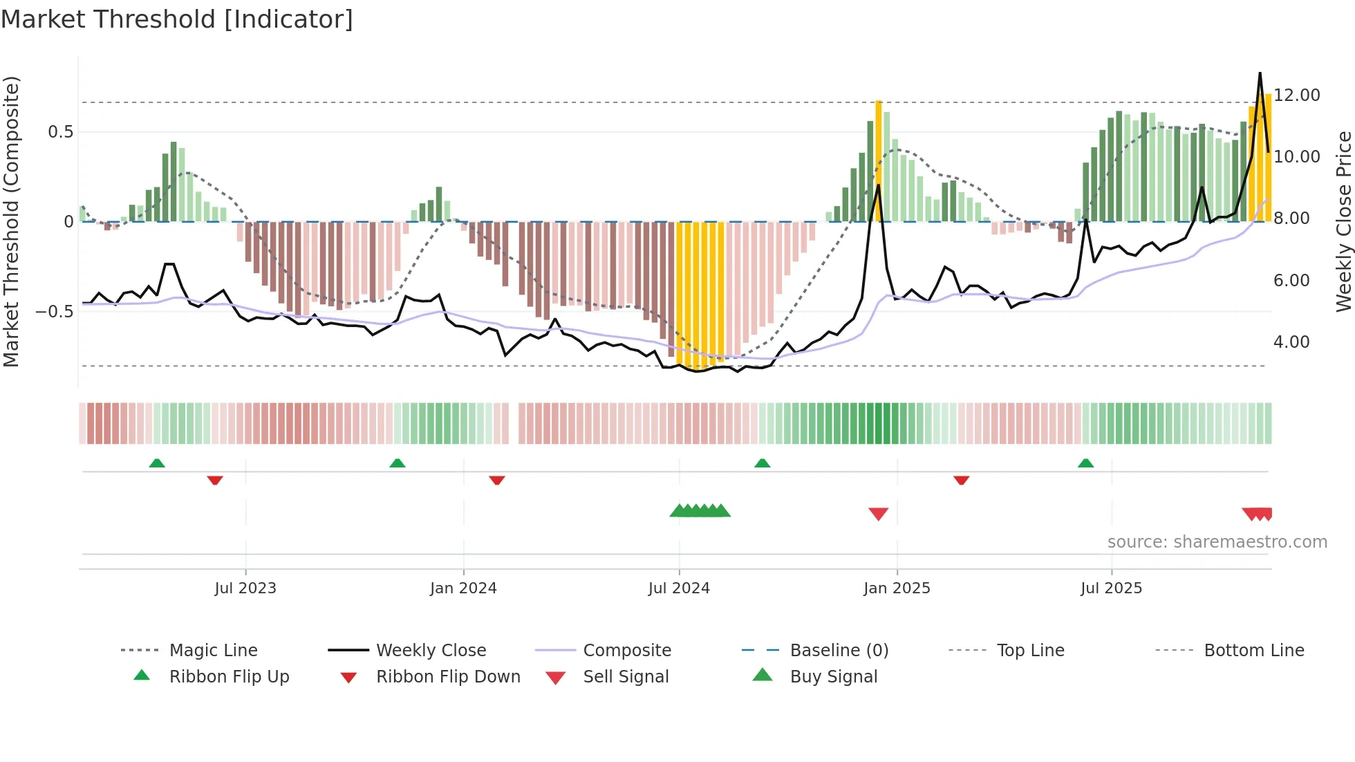 002181 weekly Market Threshold chart