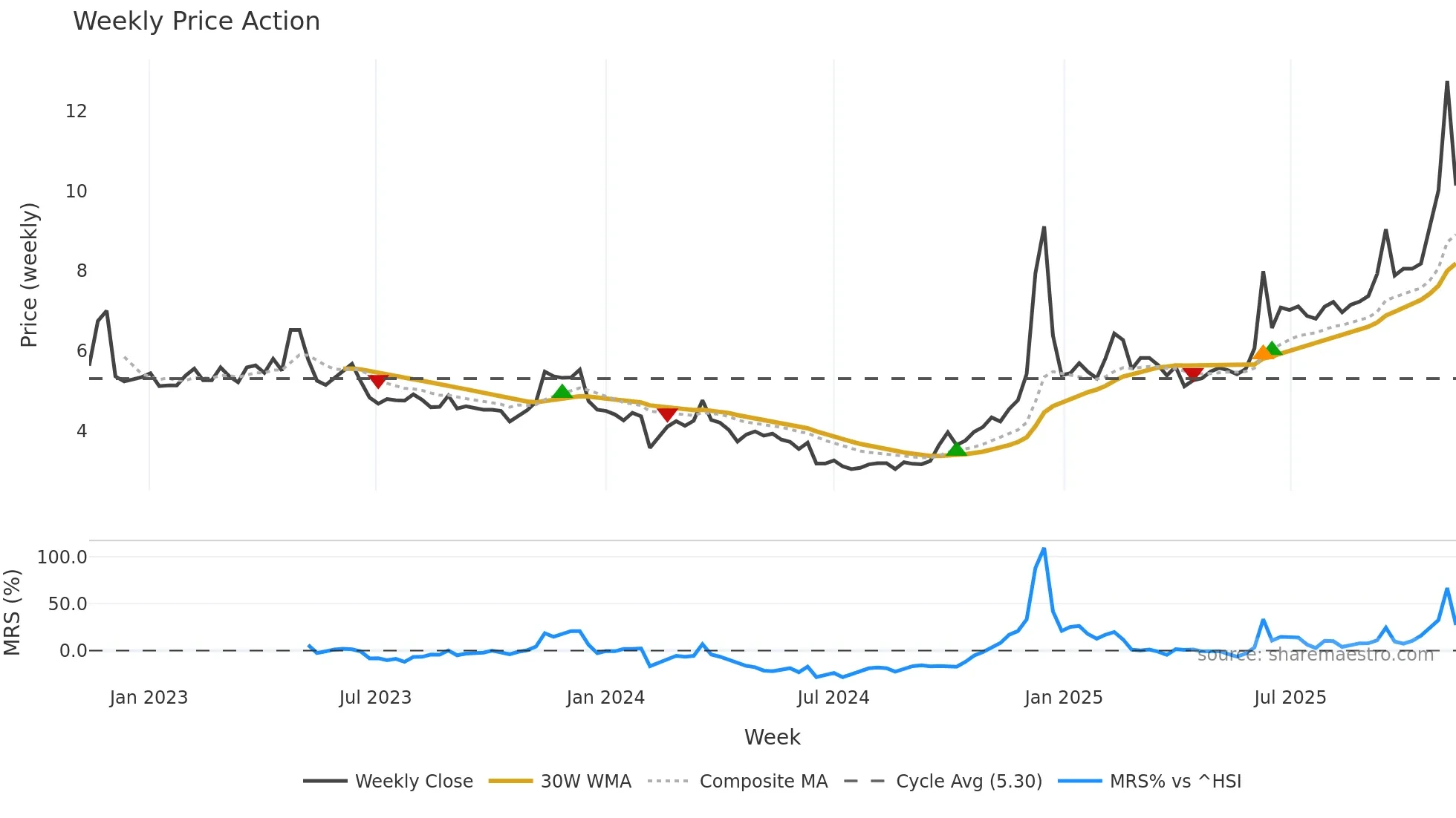 002181 weekly Price Action chart, closing 2025-11-10