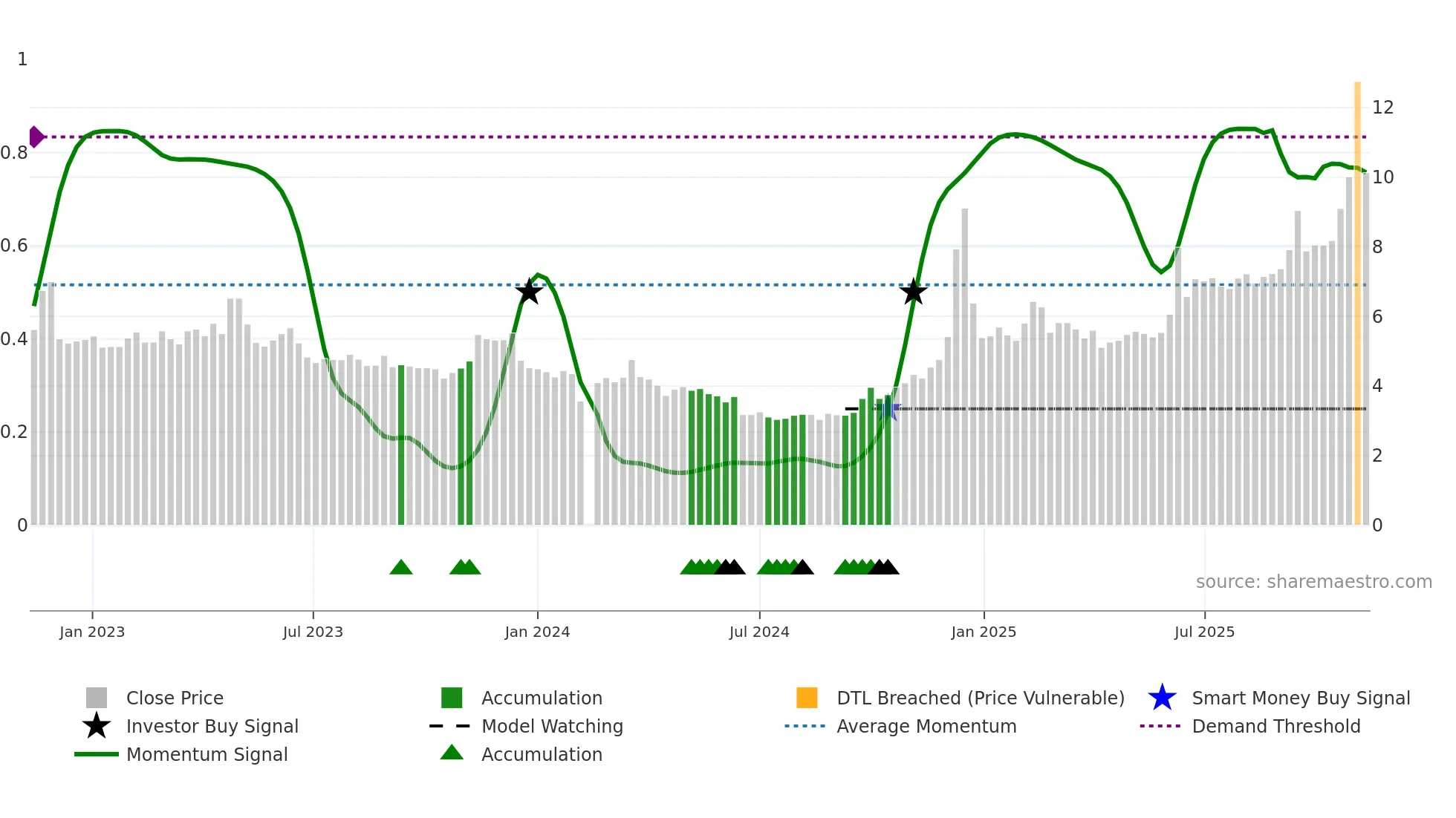 002181 weekly Smart Money chart