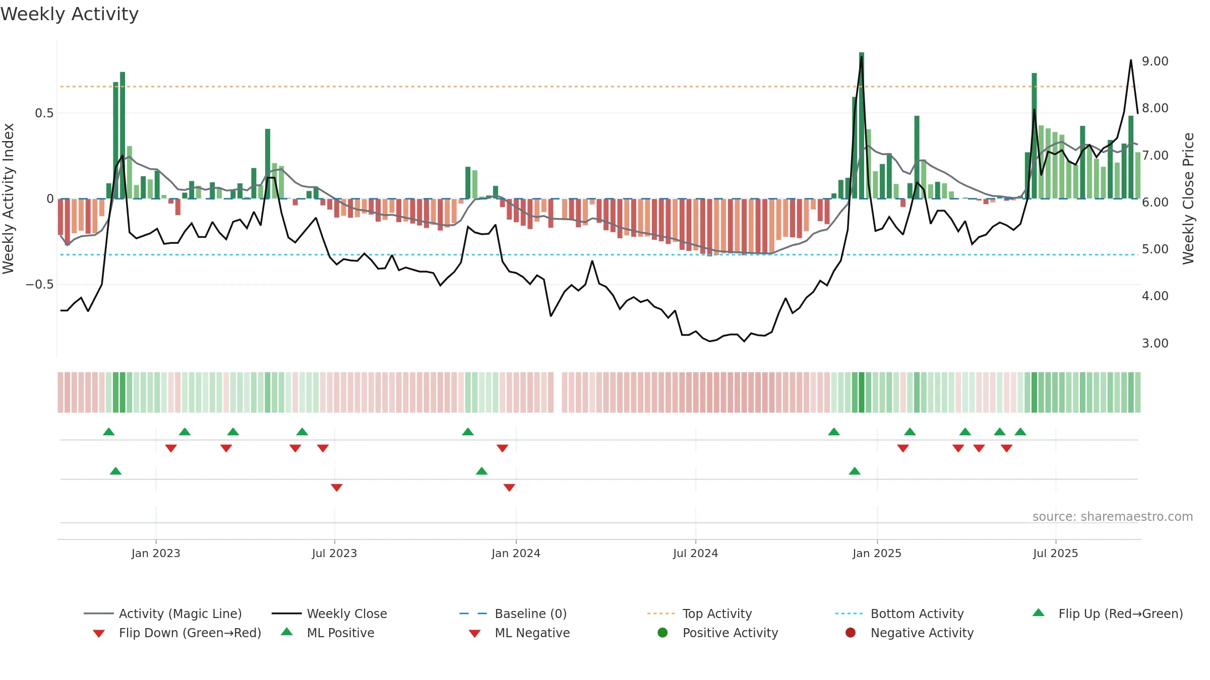 002181 weekly Activity chart, closing 2025-09-22.