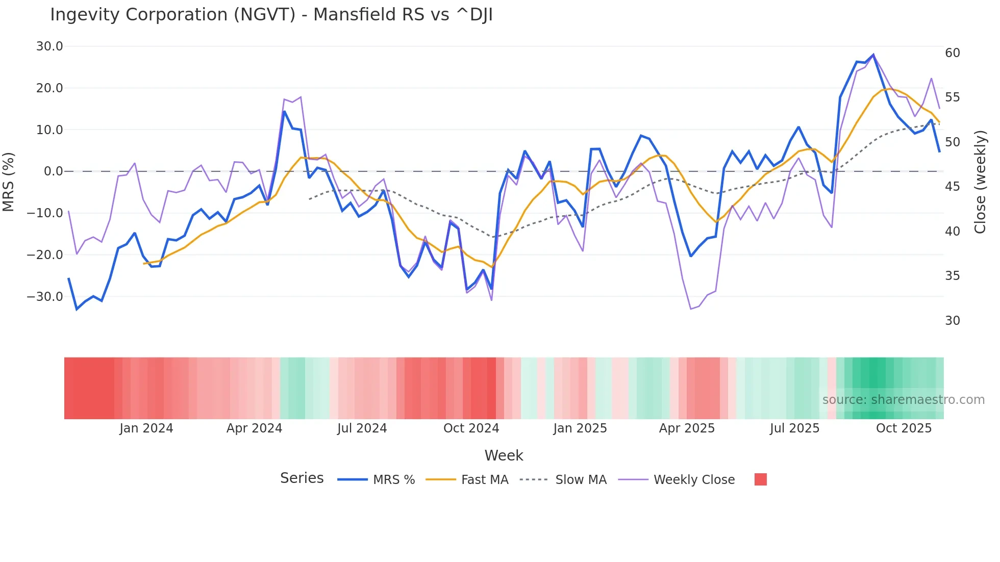 NGVT Mansfield Relative Strength chart