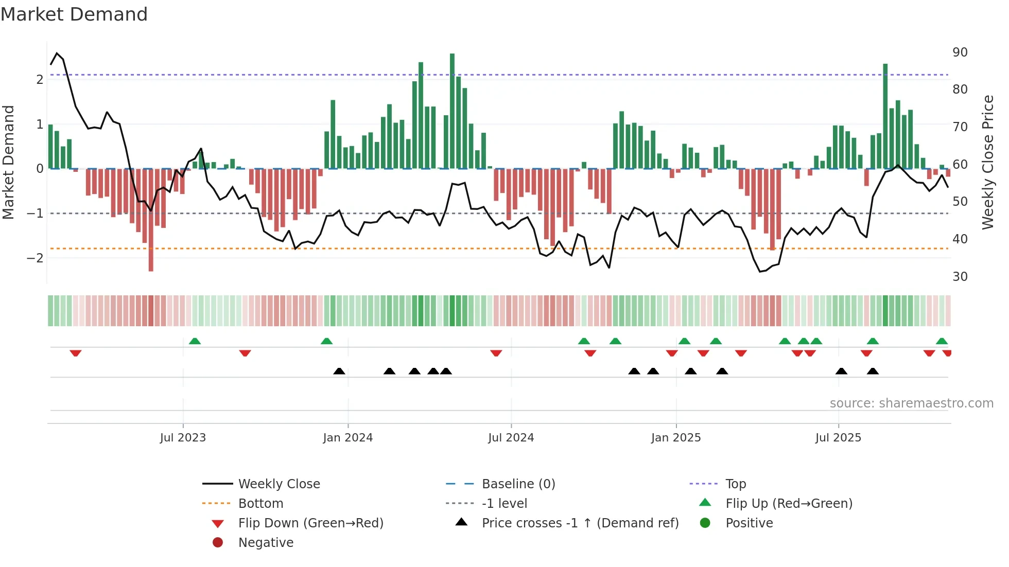 NGVT weekly Market Demand chart