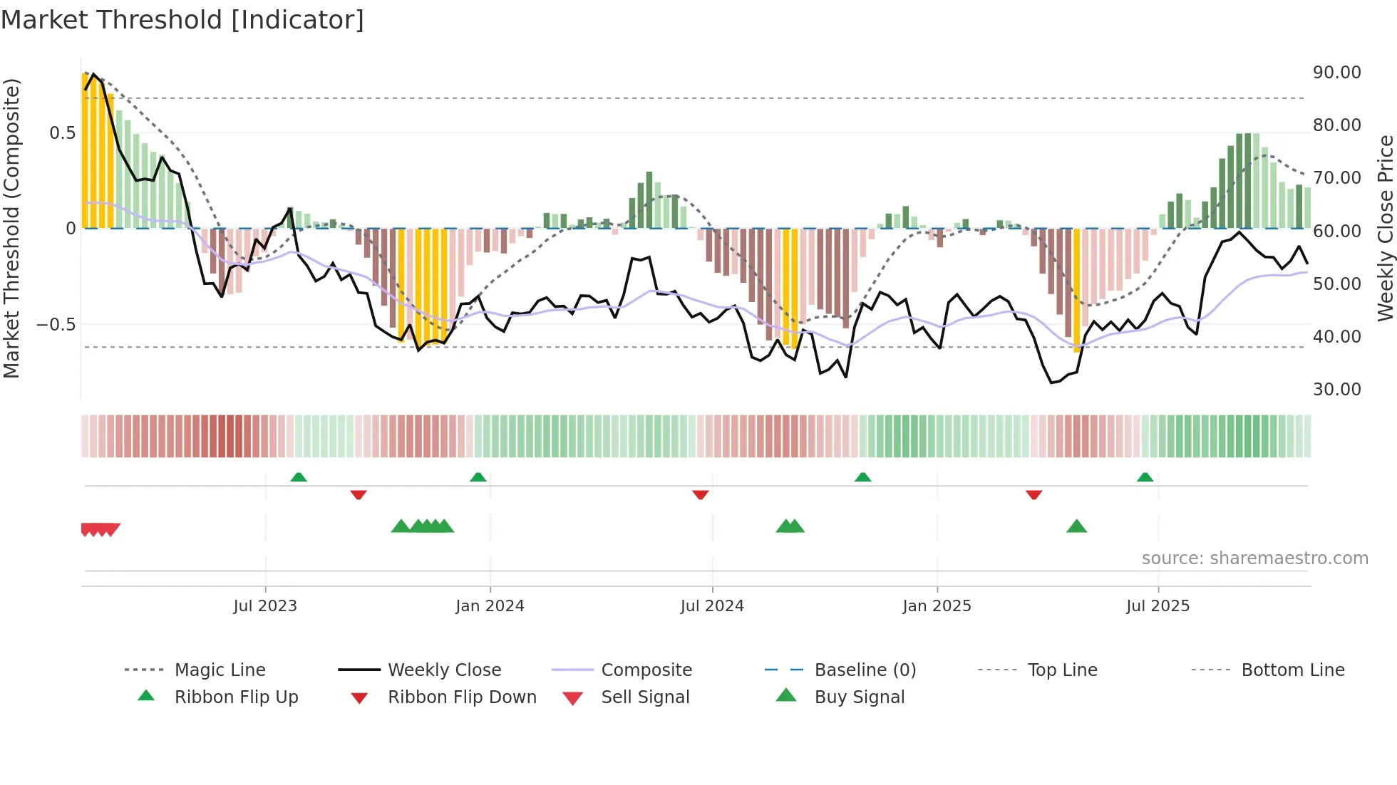 NGVT weekly Market Threshold chart