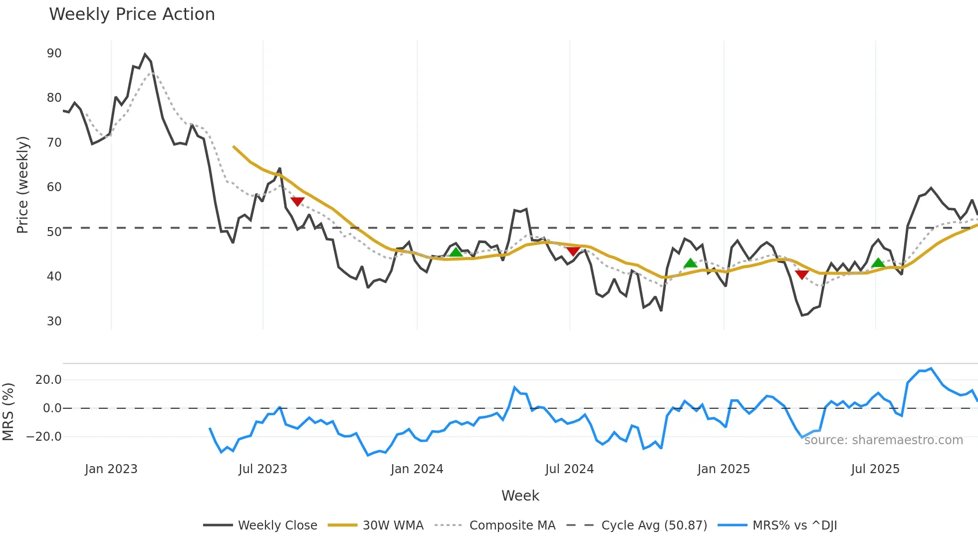 NGVT weekly Price Action chart, closing 2025-10-31